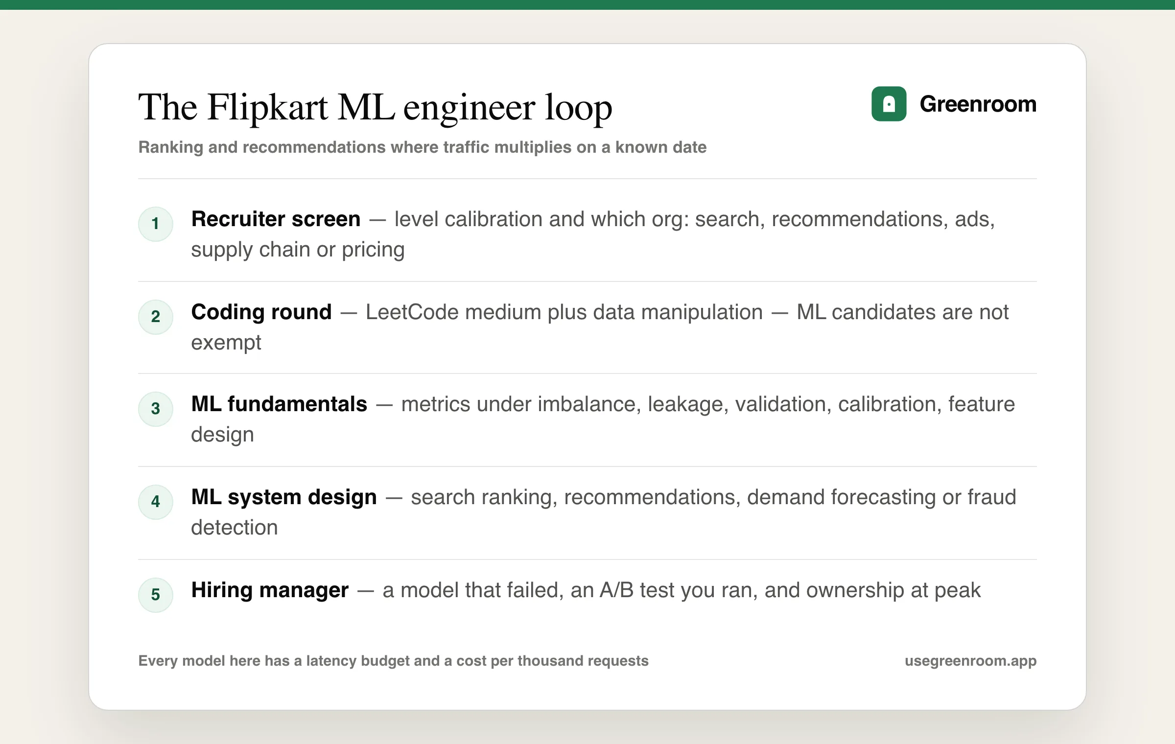 Flipkart machine learning engineer interview process diagram — recruiter screen, coding round, ML fundamentals round, ML system design round and hiring manager round