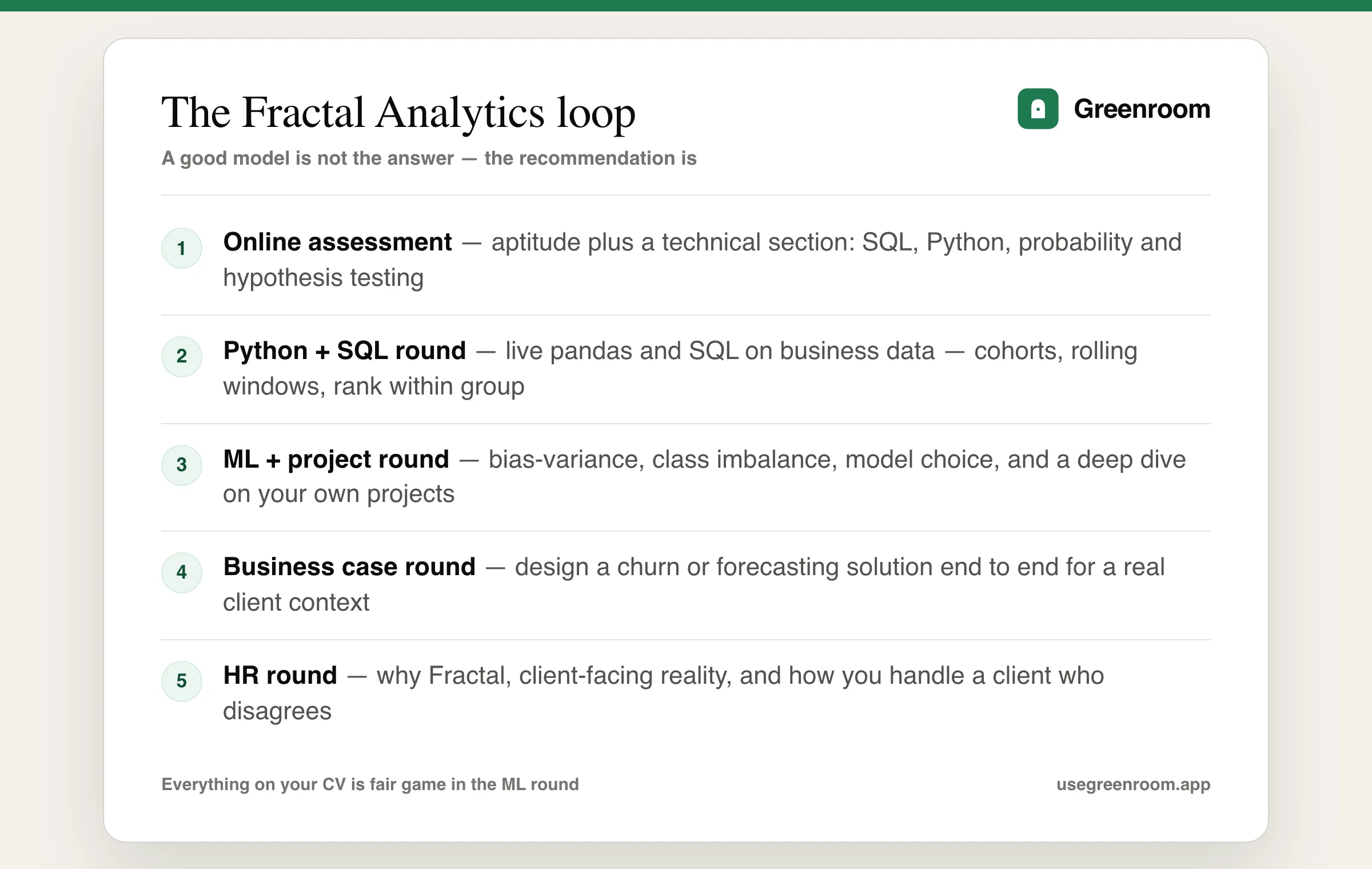 Fractal Analytics interview process diagram — online assessment, Python and SQL technical round, ML and project round, business case round, HR round