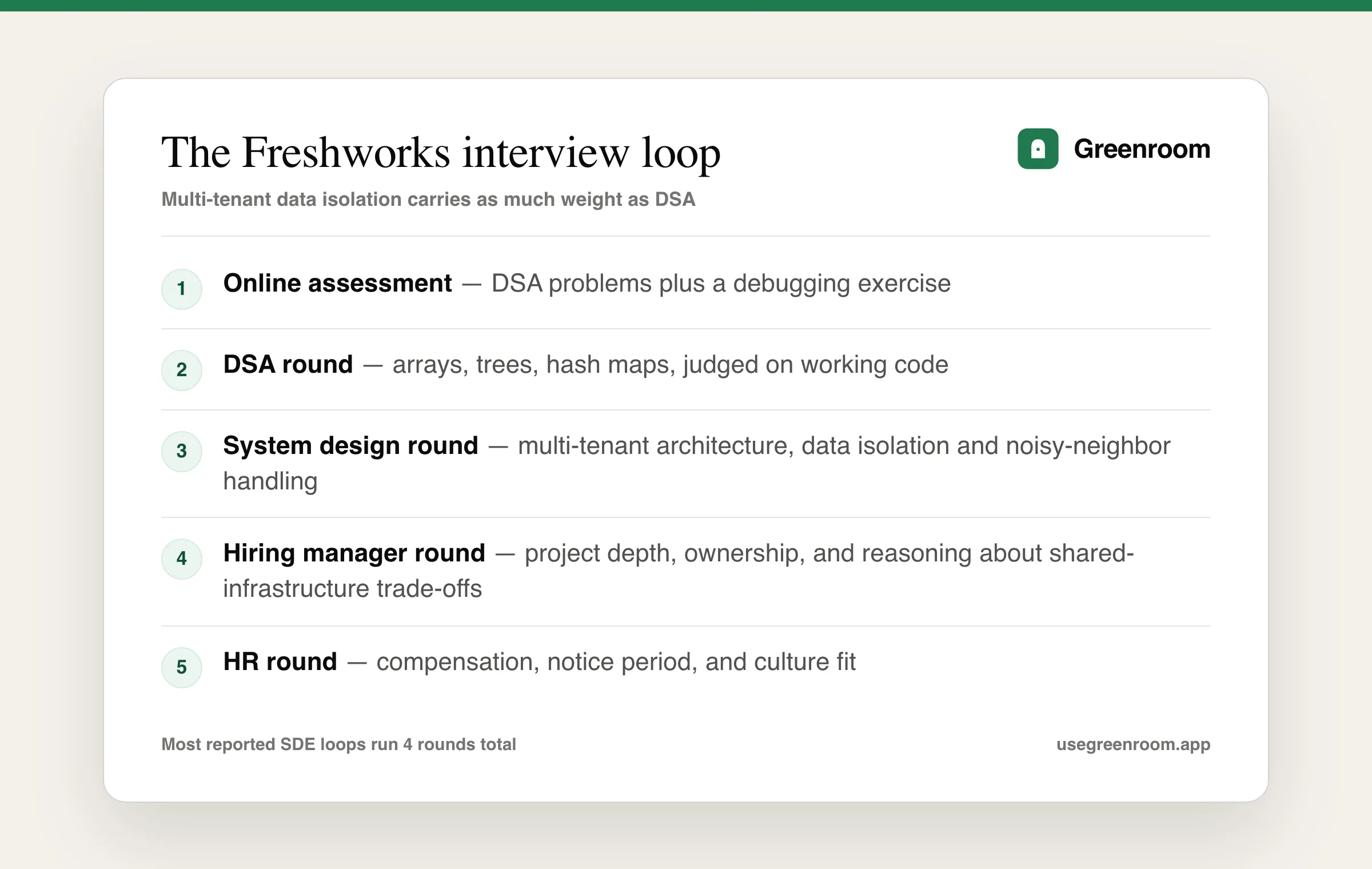 Freshworks interview process — online assessment, DSA round, system design round, hiring manager and HR