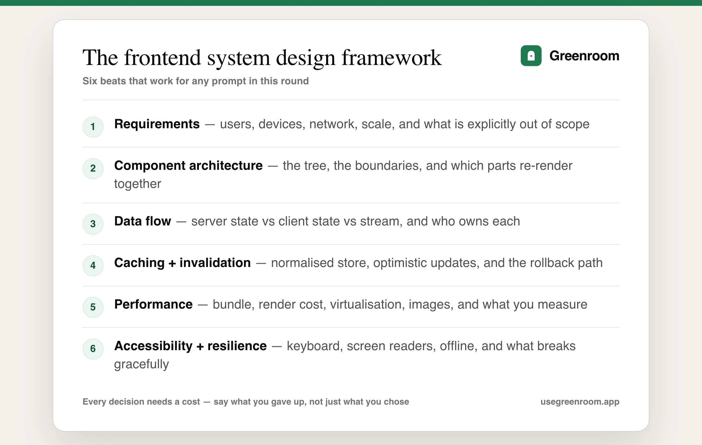 Diagram of the frontend system design framework — clarify requirements, define component architecture, decide data flow and caching, then performance, accessibility and monitoring