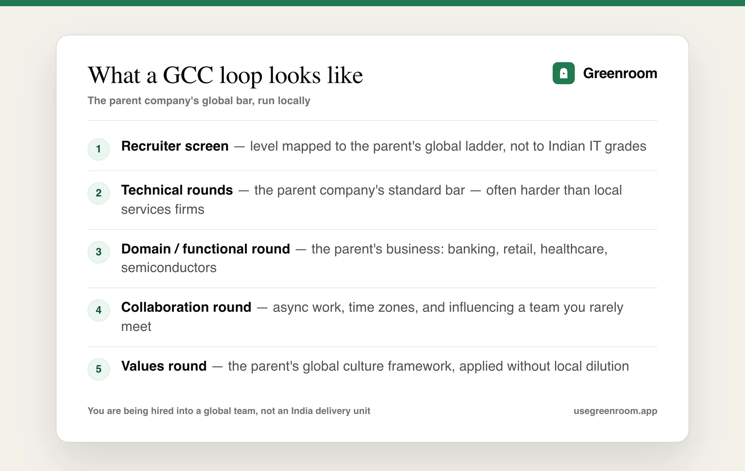 Diagram of how a GCC interview loop differs — global hiring bar, a functional round tied to the parent company's domain, a stakeholder round about working across time zones, and a values round from headquarters
