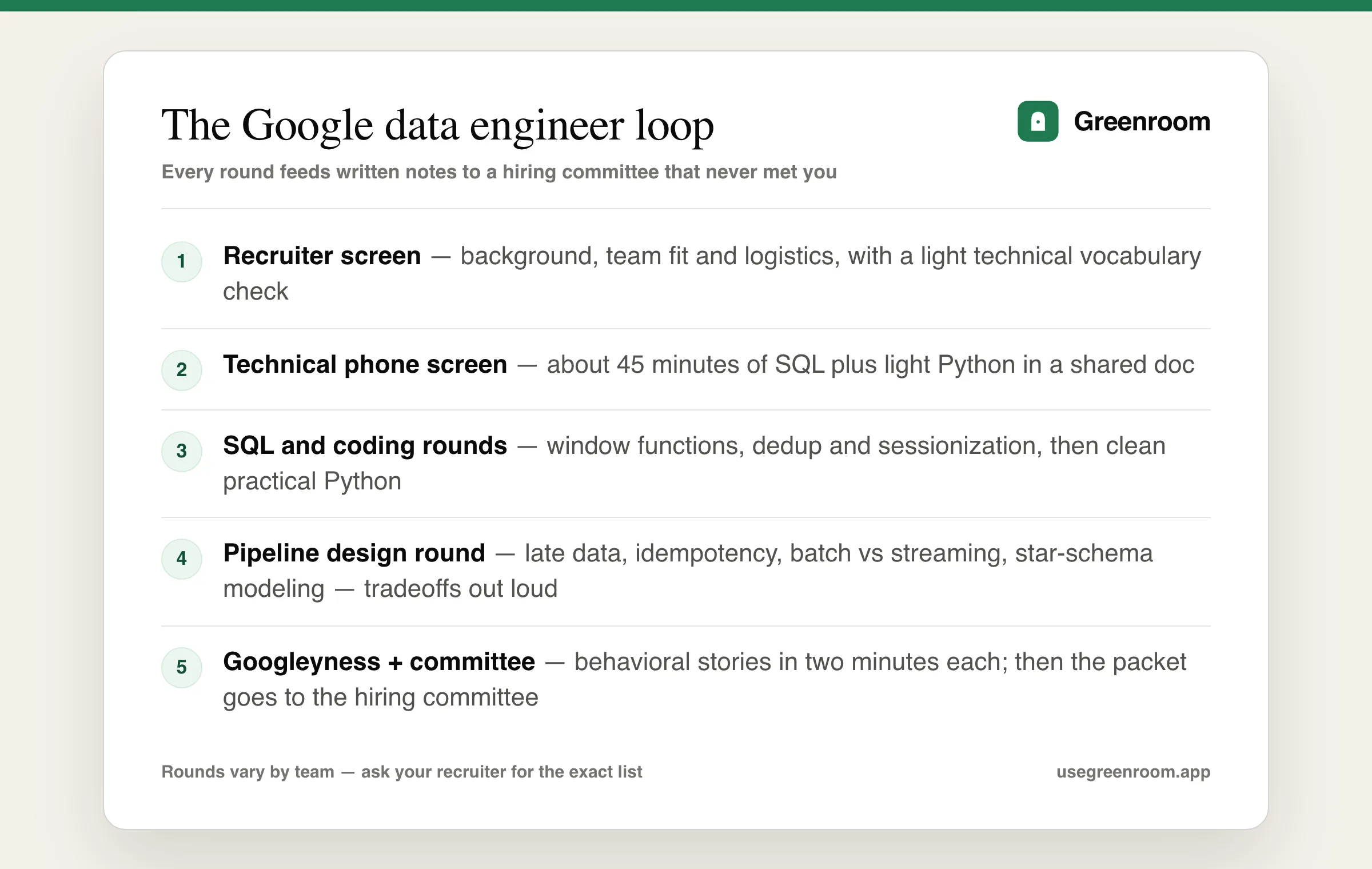 Google data engineer interview process diagram — recruiter screen, technical phone screen, SQL, coding, pipeline design and Googleyness rounds, then hiring committee