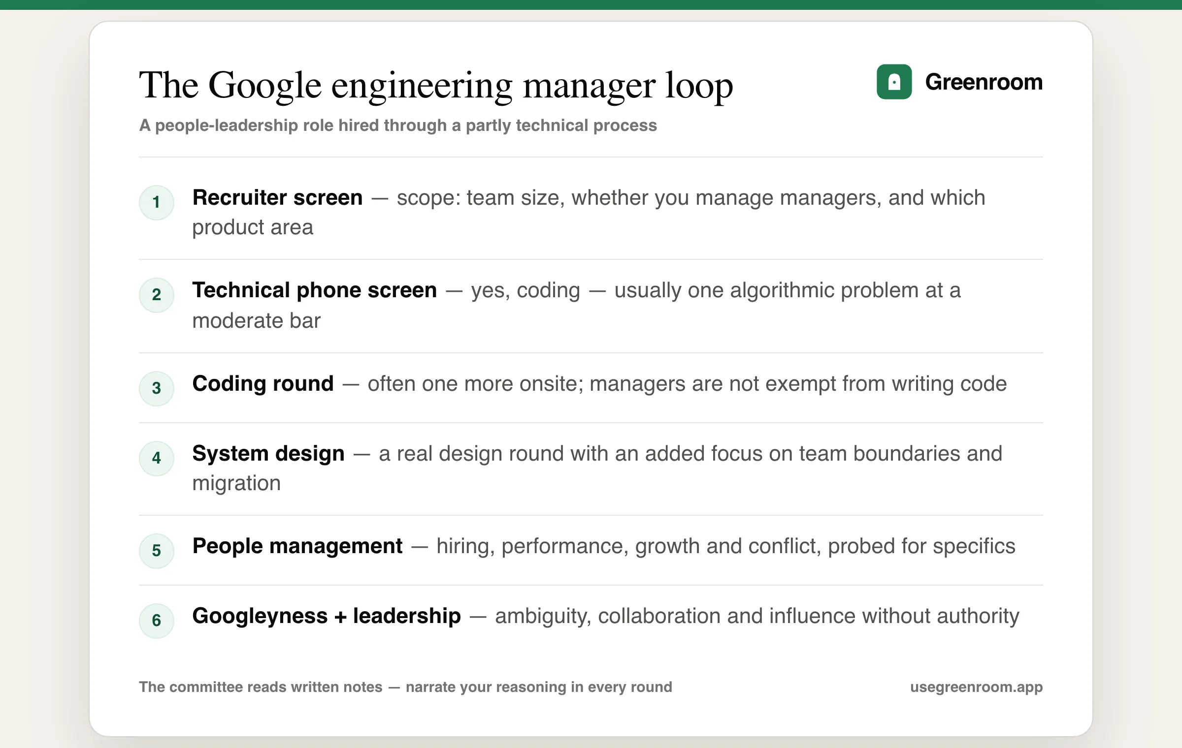 Google engineering manager interview process diagram — recruiter screen, technical phone screen, onsite with coding, system design, people management and Googleyness rounds, then hiring committee