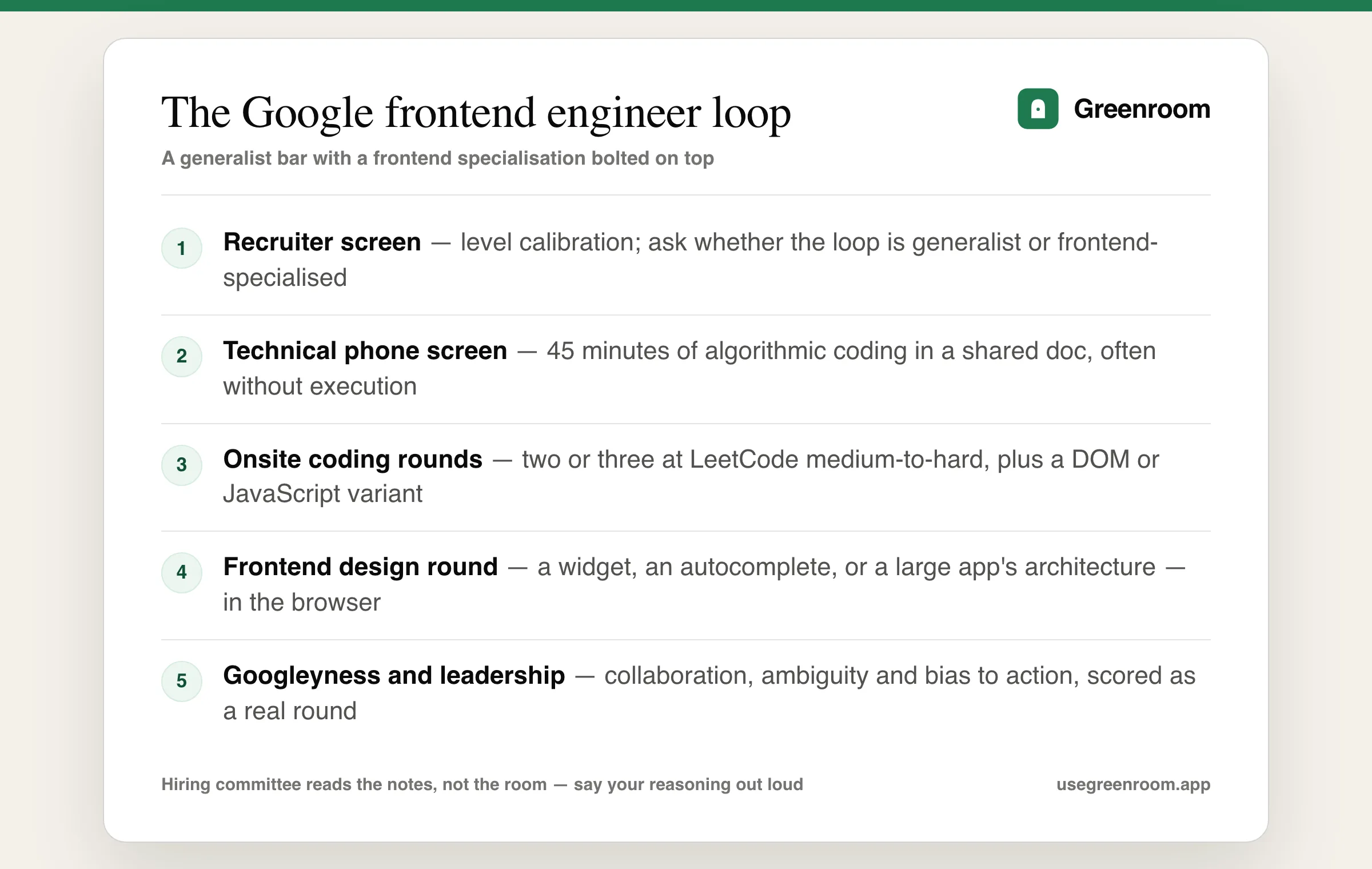 Google frontend engineer interview process diagram — recruiter screen, technical phone screen, onsite coding rounds, frontend design round, Googleyness round, hiring committee and team matching