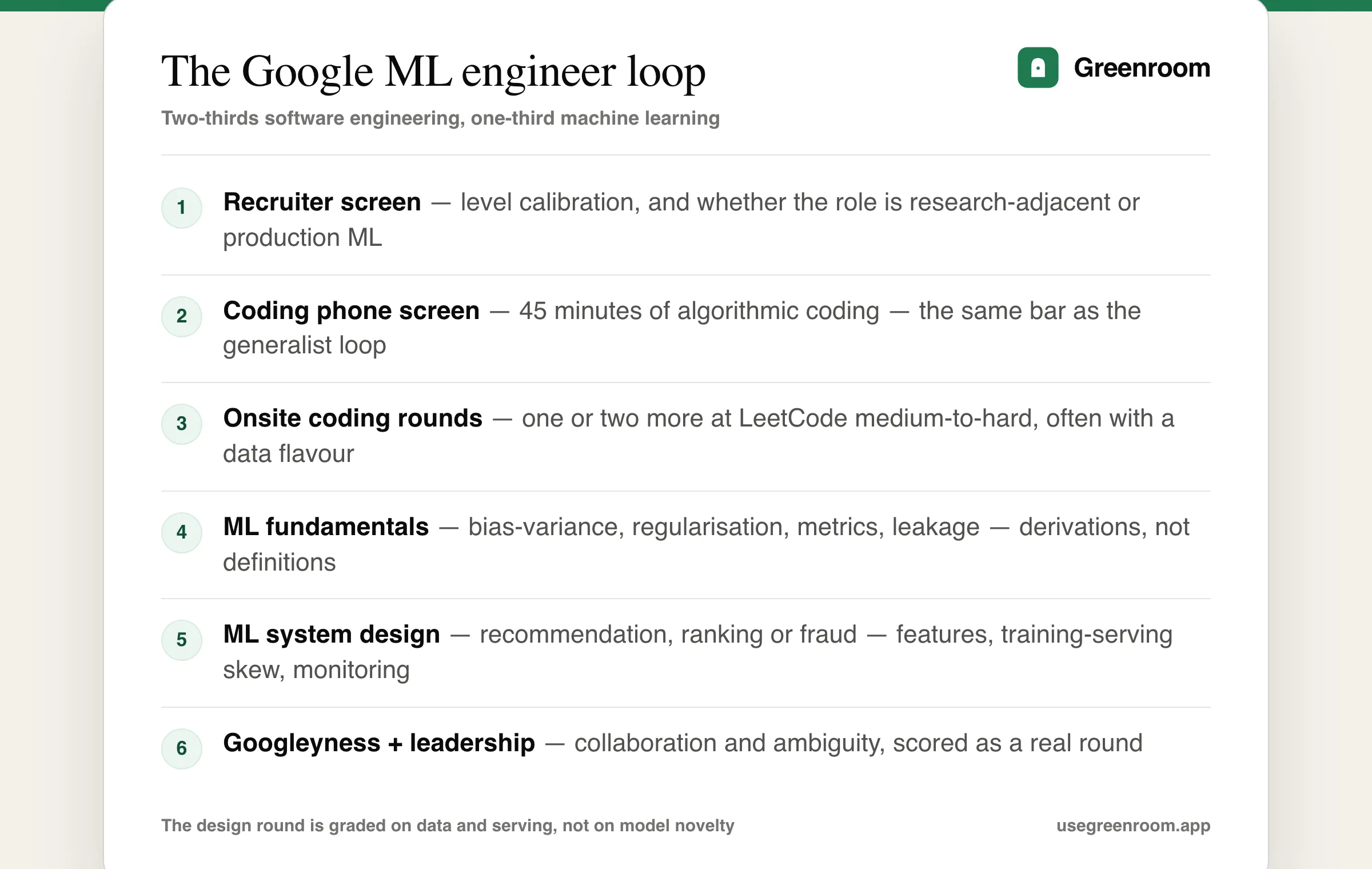 Google machine learning engineer interview process diagram — recruiter screen, coding phone screen, onsite coding rounds, ML fundamentals round, ML system design round and Googleyness round