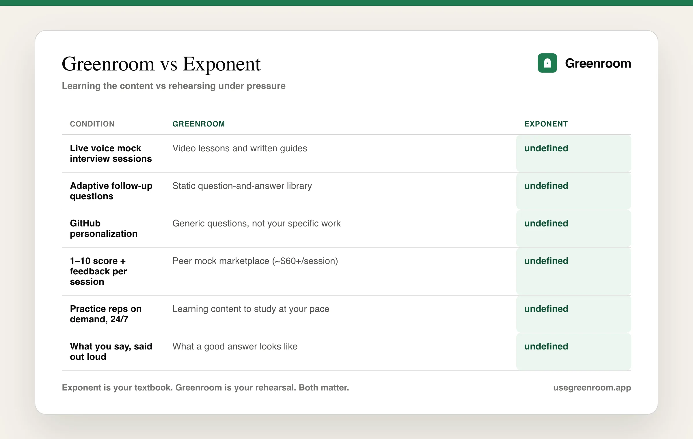 Greenroom vs Exponent feature comparison diagram — system design interview practice tool comparison