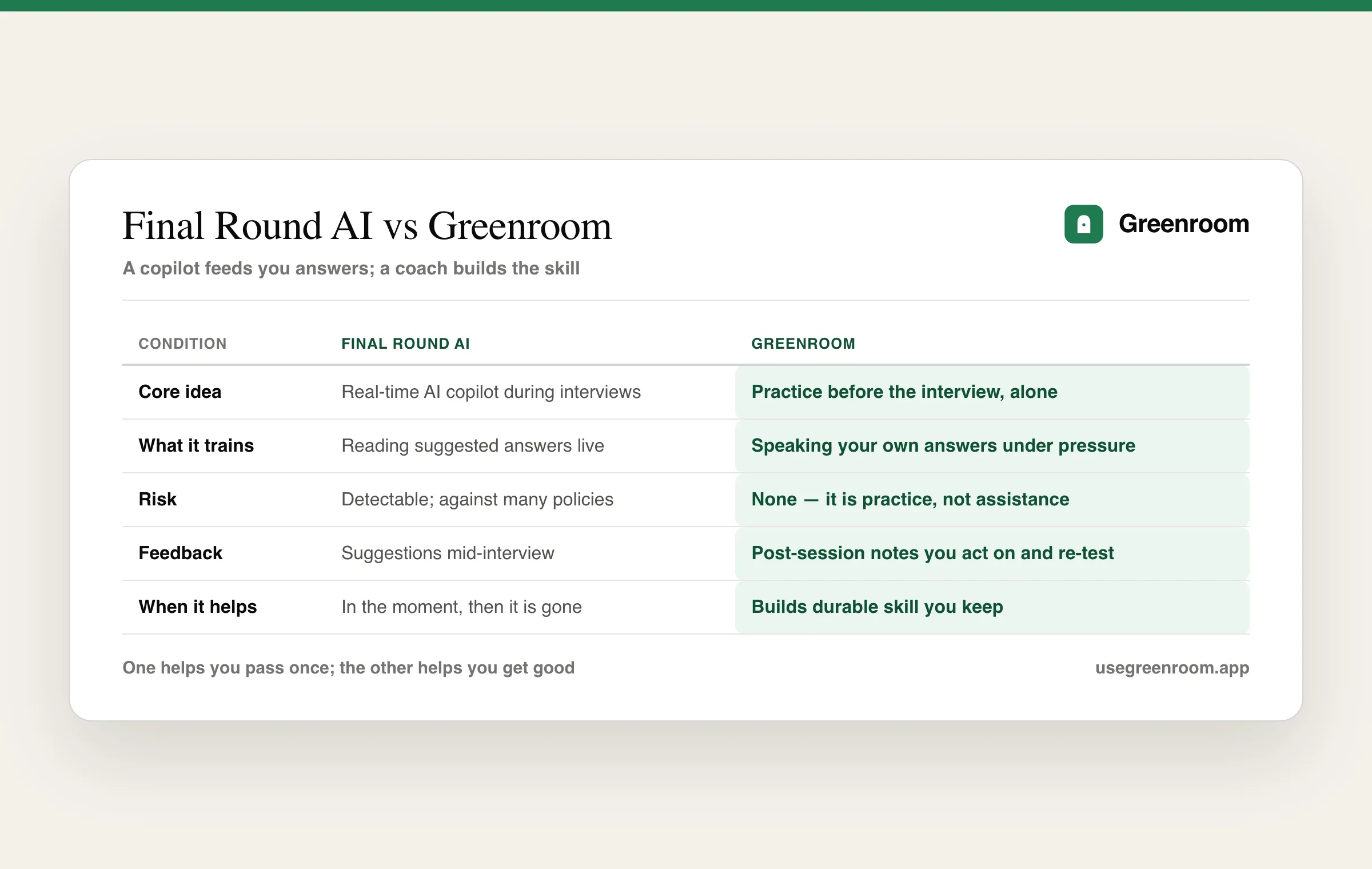 Greenroom vs Final Round AI comparison table: core idea, what it trains, risk, feedback, and when it helps