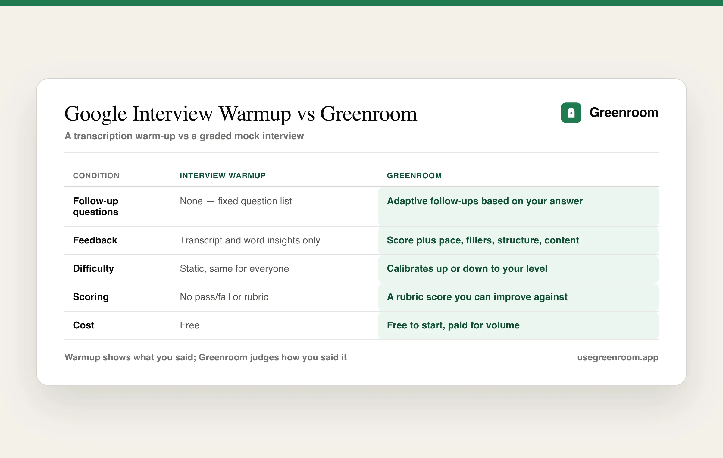 Greenroom vs Google Interview Warmup comparison table: follow-up questions, feedback, difficulty, scoring, and cost