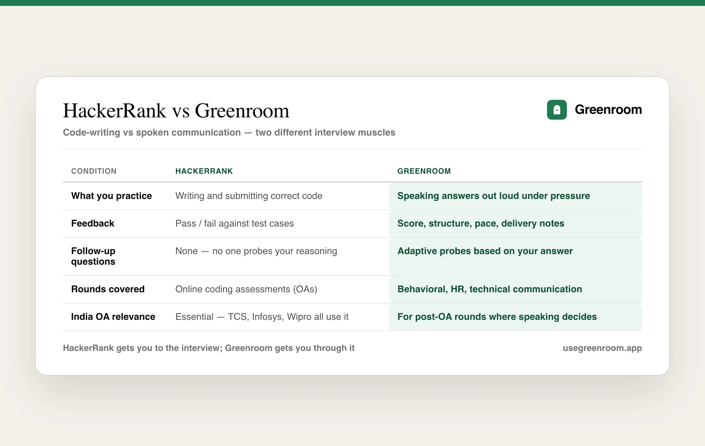 Greenroom vs HackerRank comparison table: what each tool trains, feedback type, interview rounds covered, and where each stops