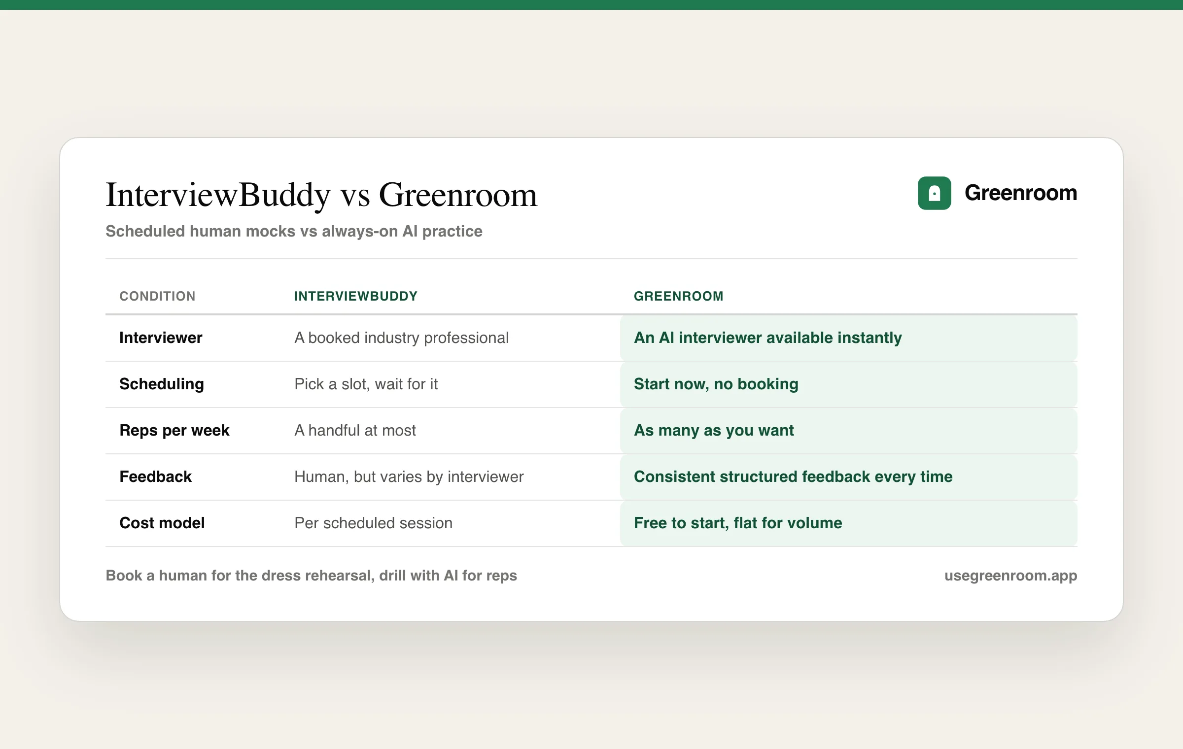Greenroom vs InterviewBuddy comparison table: interviewer, scheduling, reps per week, feedback consistency, and cost model