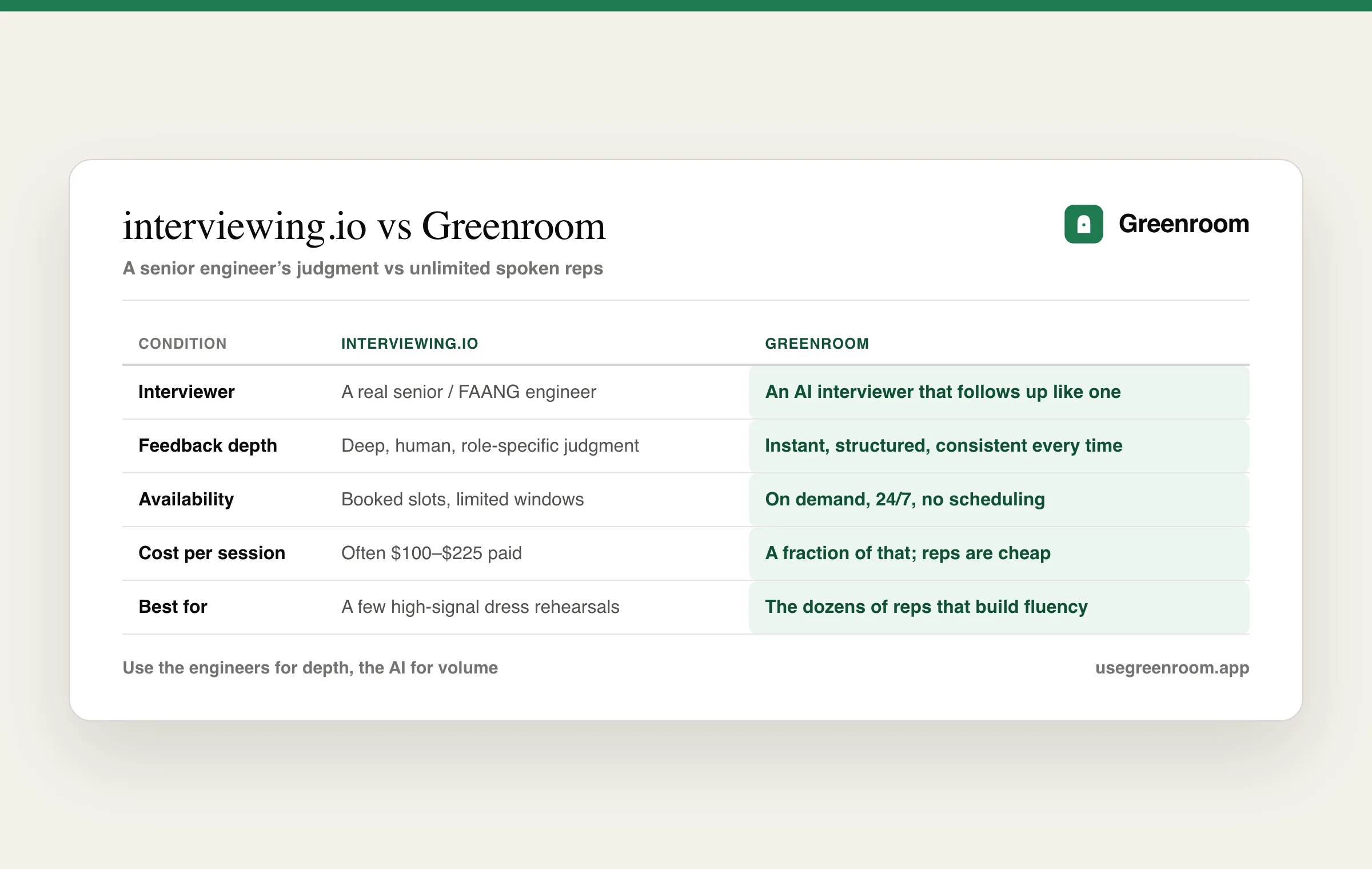 Greenroom vs interviewing.io comparison table: interviewer, feedback depth, availability, cost per session, and best use