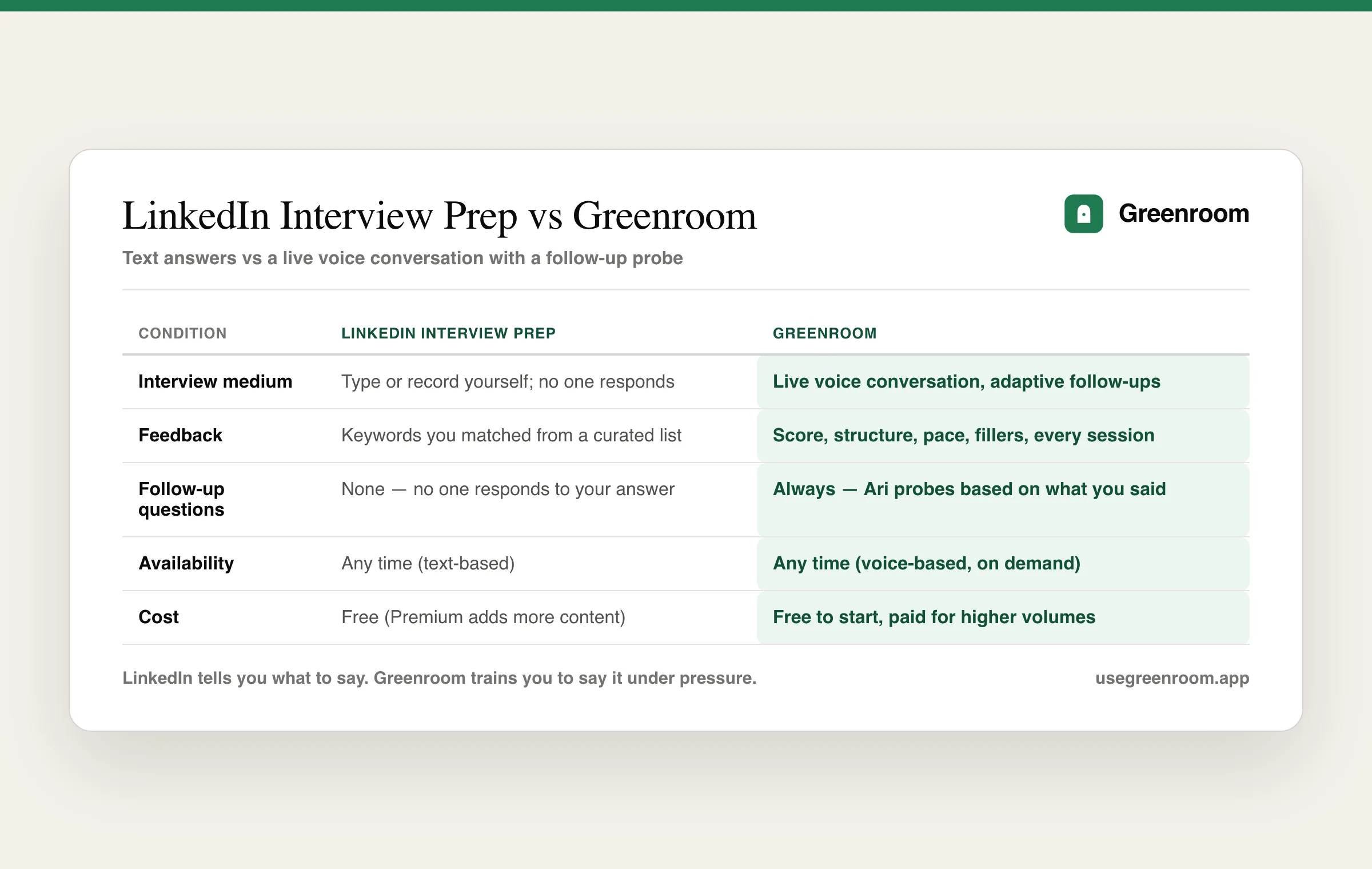 Greenroom vs LinkedIn Interview Prep comparison table: live voice vs text, adaptive follow-ups, scoring, and feedback depth