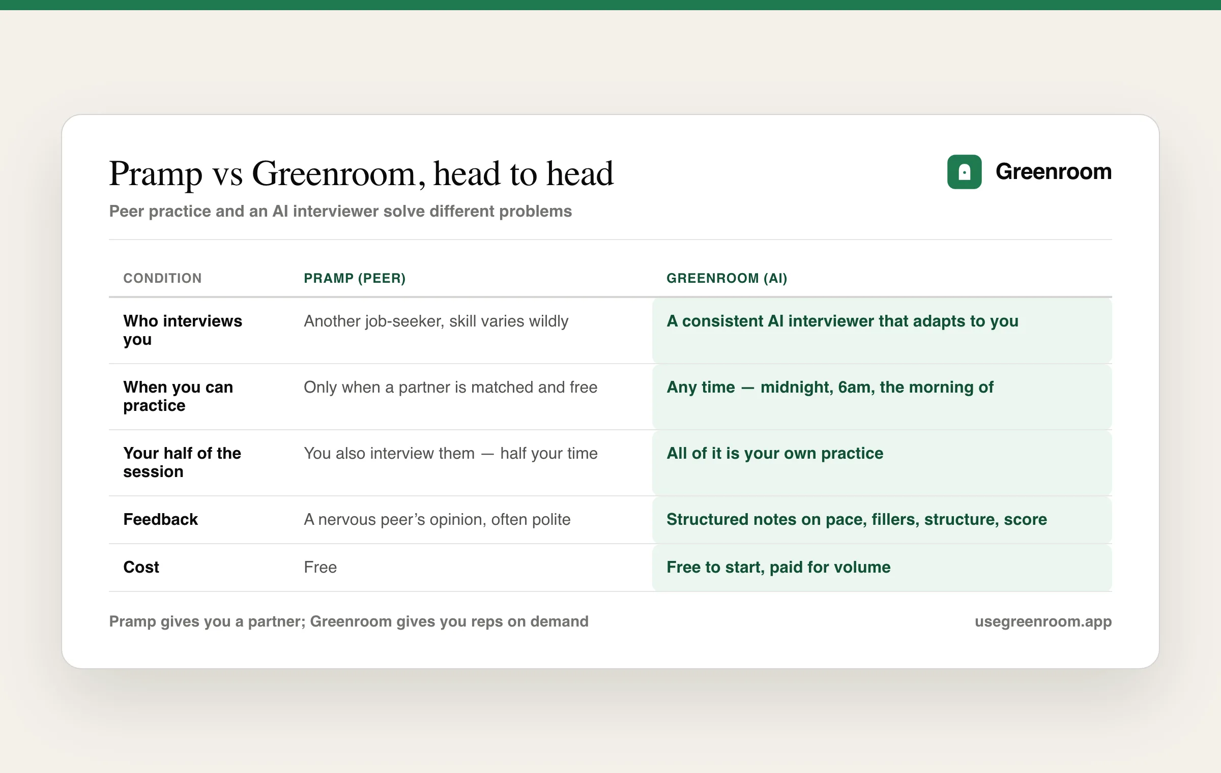 Greenroom vs Pramp comparison table: who interviews you, when you can practice, your share of the session, feedback quality, and cost