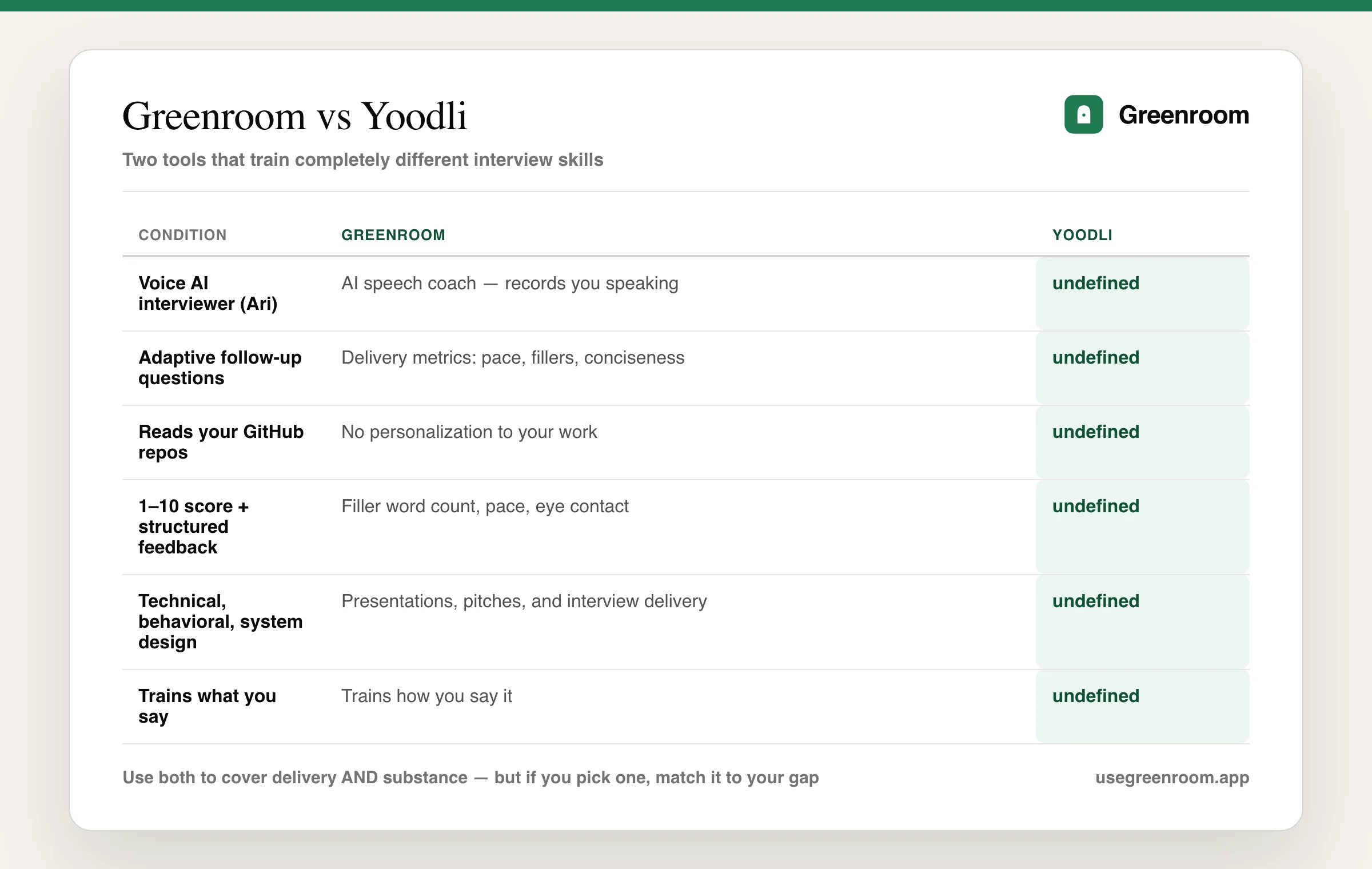 Greenroom vs Yoodli comparison diagram showing delivery coaching versus interview simulation across key dimensions