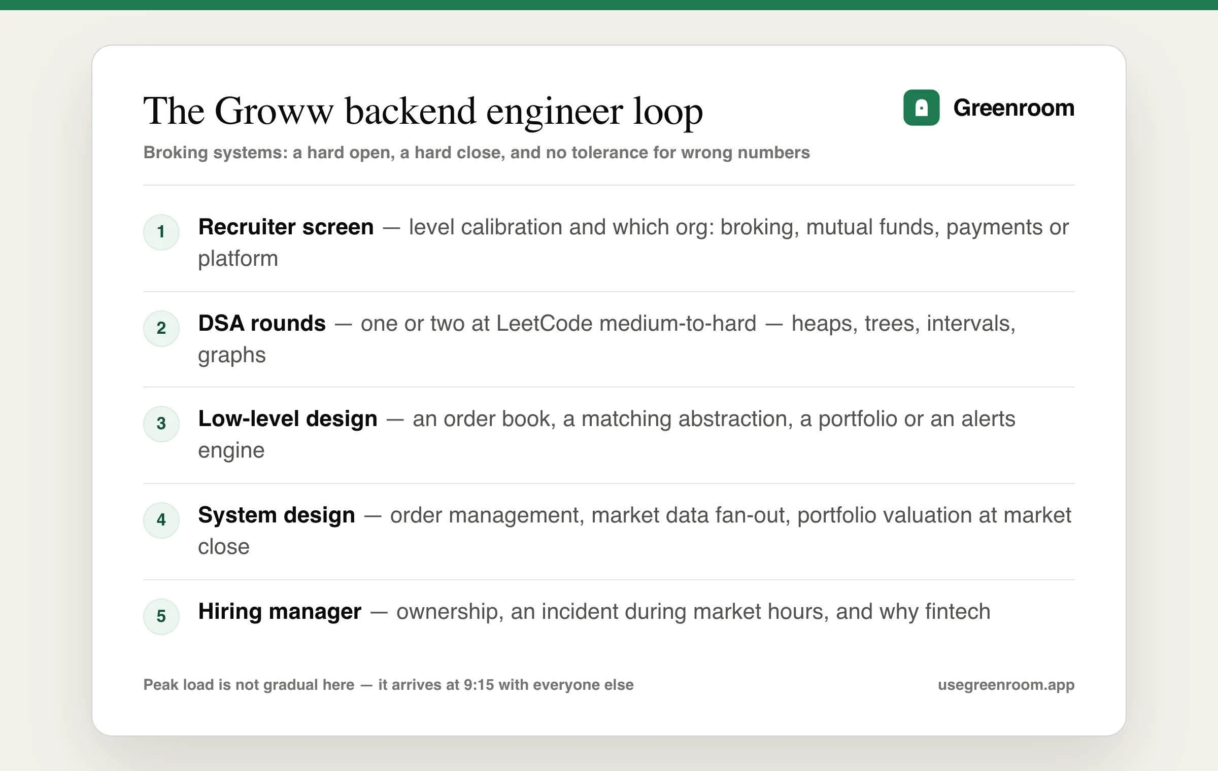 Groww backend engineer interview process diagram — recruiter screen, DSA rounds, low-level design round, system design round on order management or market data, and hiring manager round