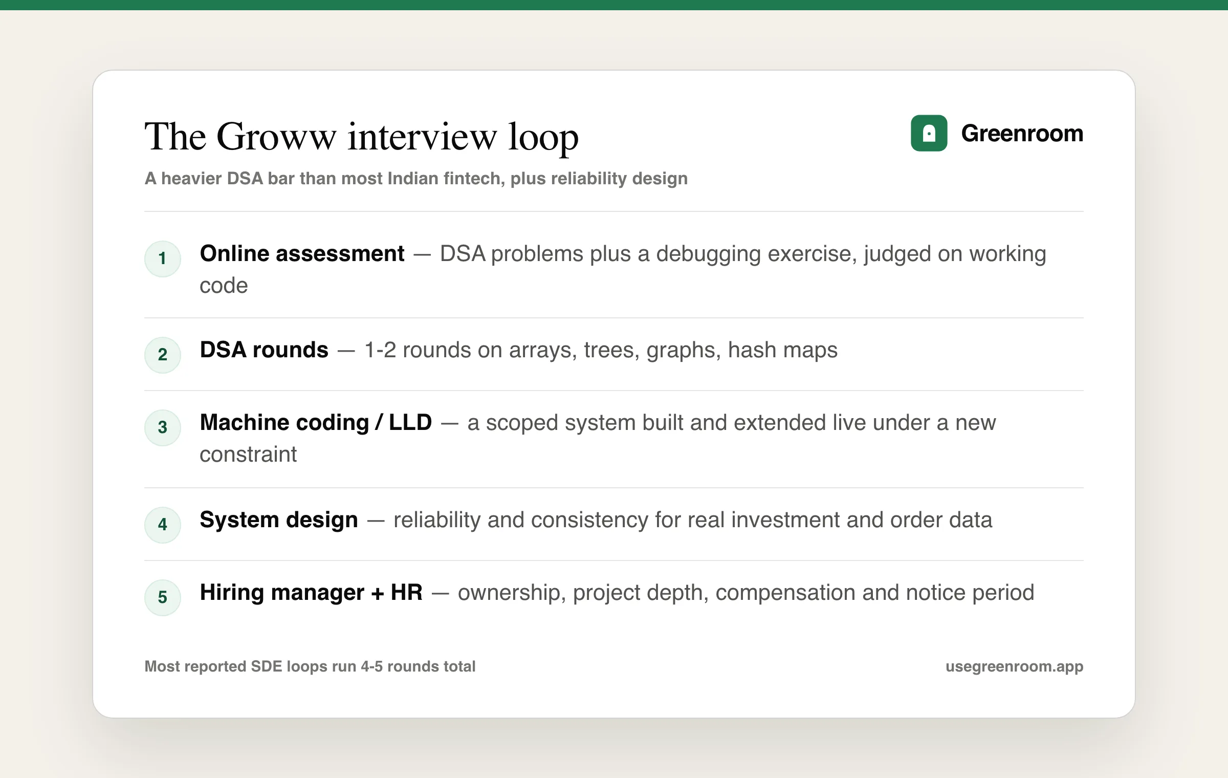Groww interview process — online assessment, DSA rounds, machine coding, system design and HR