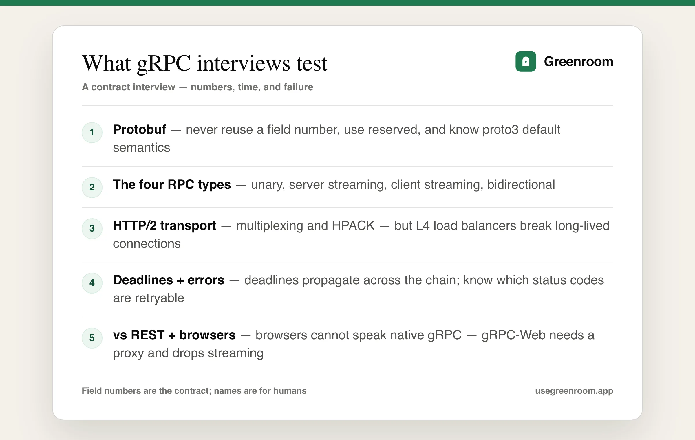 gRPC interview question topics diagram — protobuf and schema evolution, the four RPC types, HTTP/2 transport, deadlines and error handling, gRPC versus REST