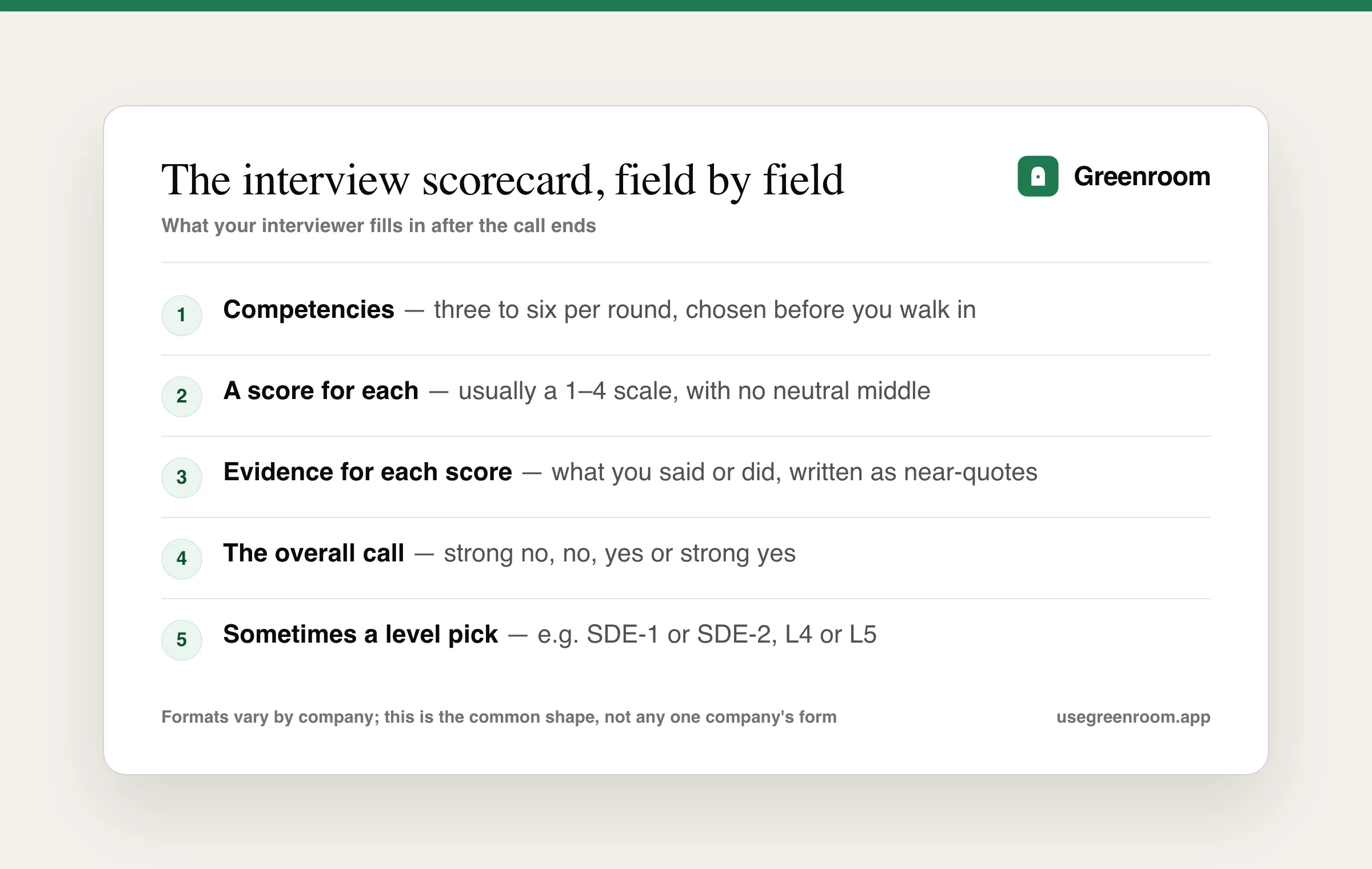 Diagram of a typical interview scorecard — competencies chosen before the interview, a 1 to 4 score for each, an evidence box for each score, an overall call from strong no to strong yes, and sometimes a level pick such as SDE-1 or SDE-2