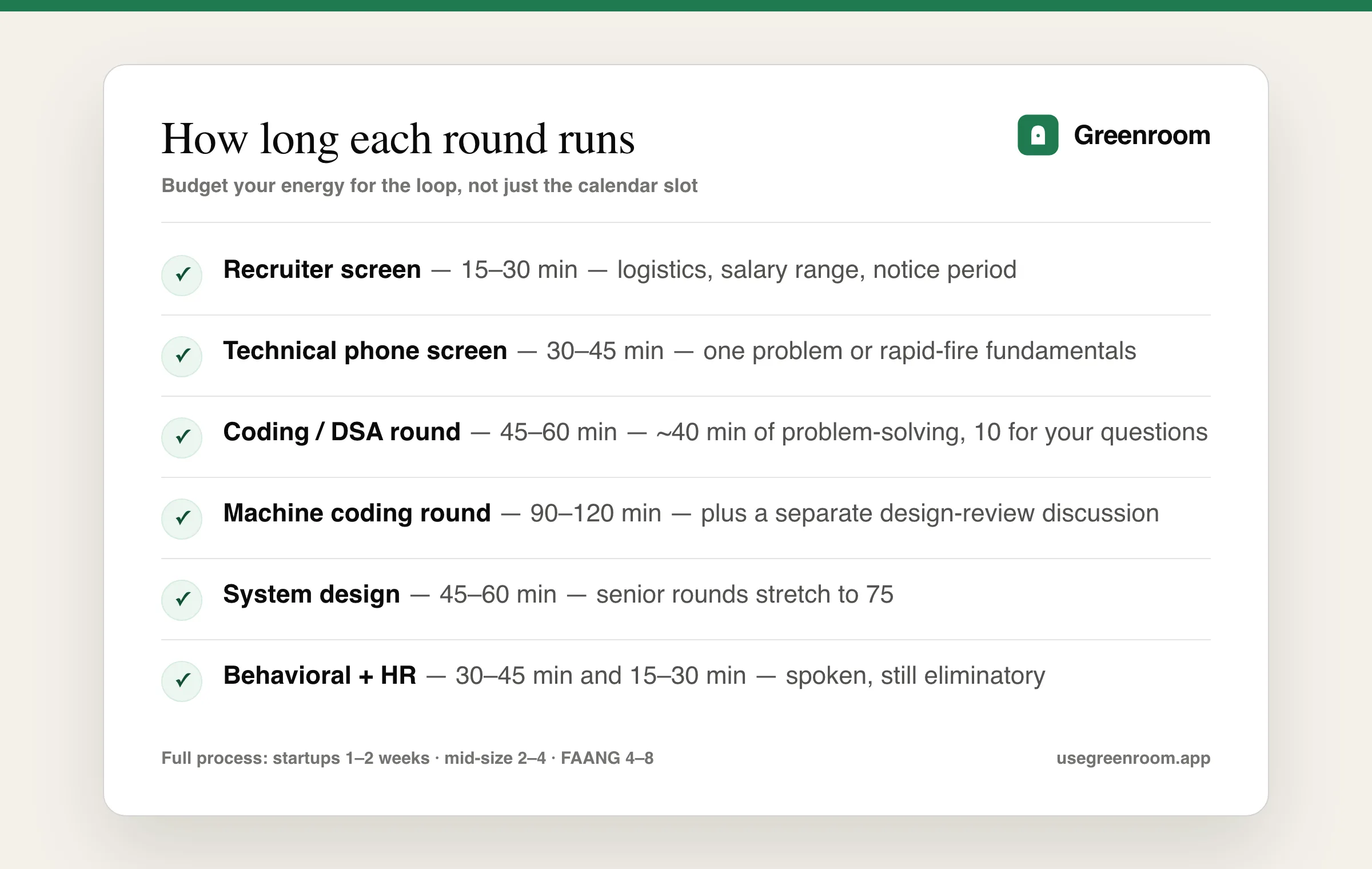 How long each technical interview round runs — phone screen to HR, typical durations