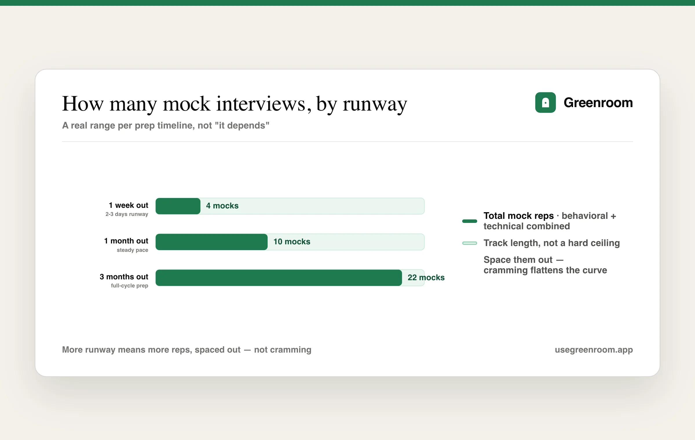 Chart showing how many mock interviews to do by prep timeline: 4 mocks at one week out, 10 mocks at one month out, 22 mocks at three months out