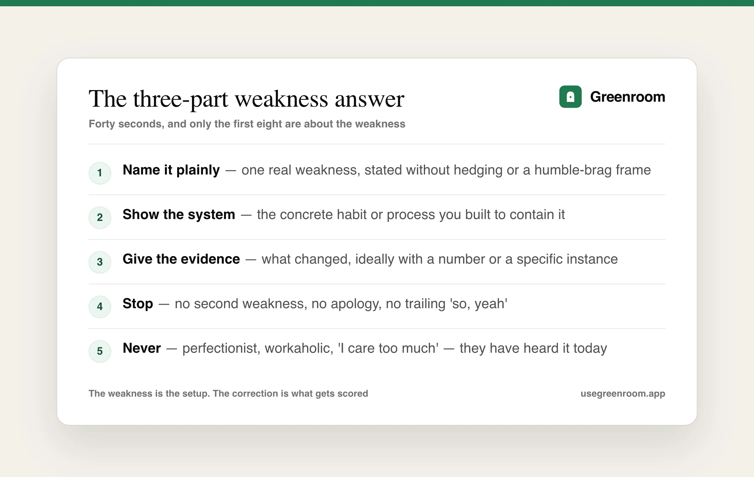 Diagram of the three-part weakness answer — name a real weakness plainly, describe the concrete system you built to contain it, then give the evidence that it works