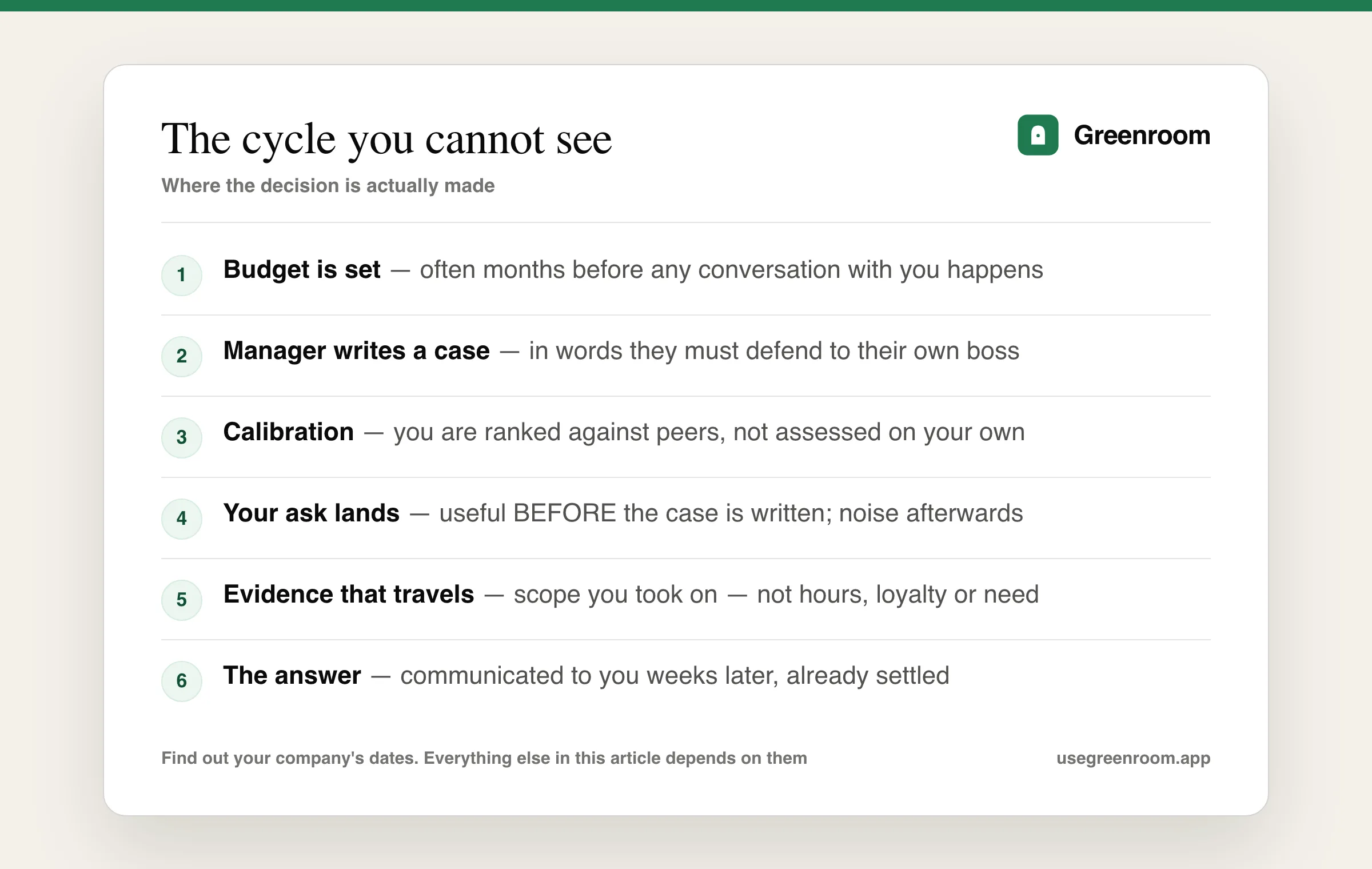 Diagram of the compensation cycle a candidate cannot see — the budget being set months earlier, the manager writing a written case, calibration where peers are ranked against each other, the point at which your ask must land, the kind of evidence that survives that room, and the delayed communication of the outcome