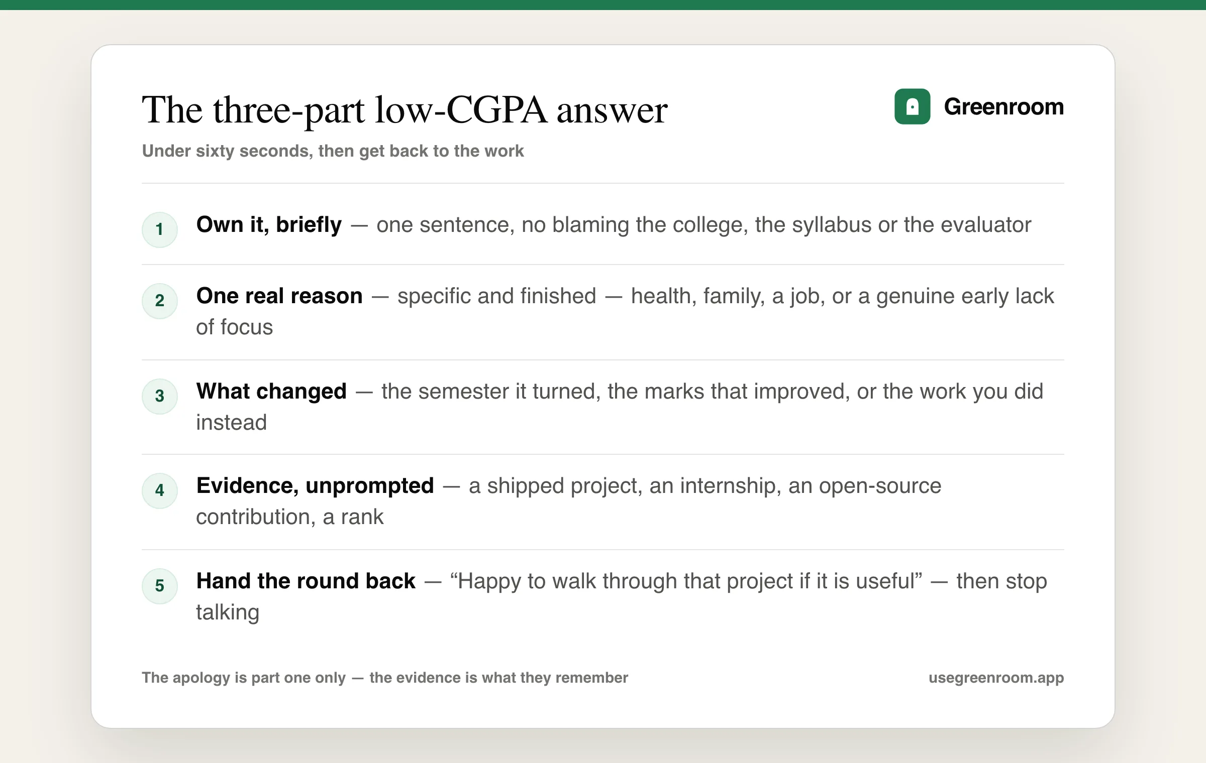 Diagram of the three-part answer for explaining a low CGPA in an interview — own it briefly, give one real reason, then pivot to evidence