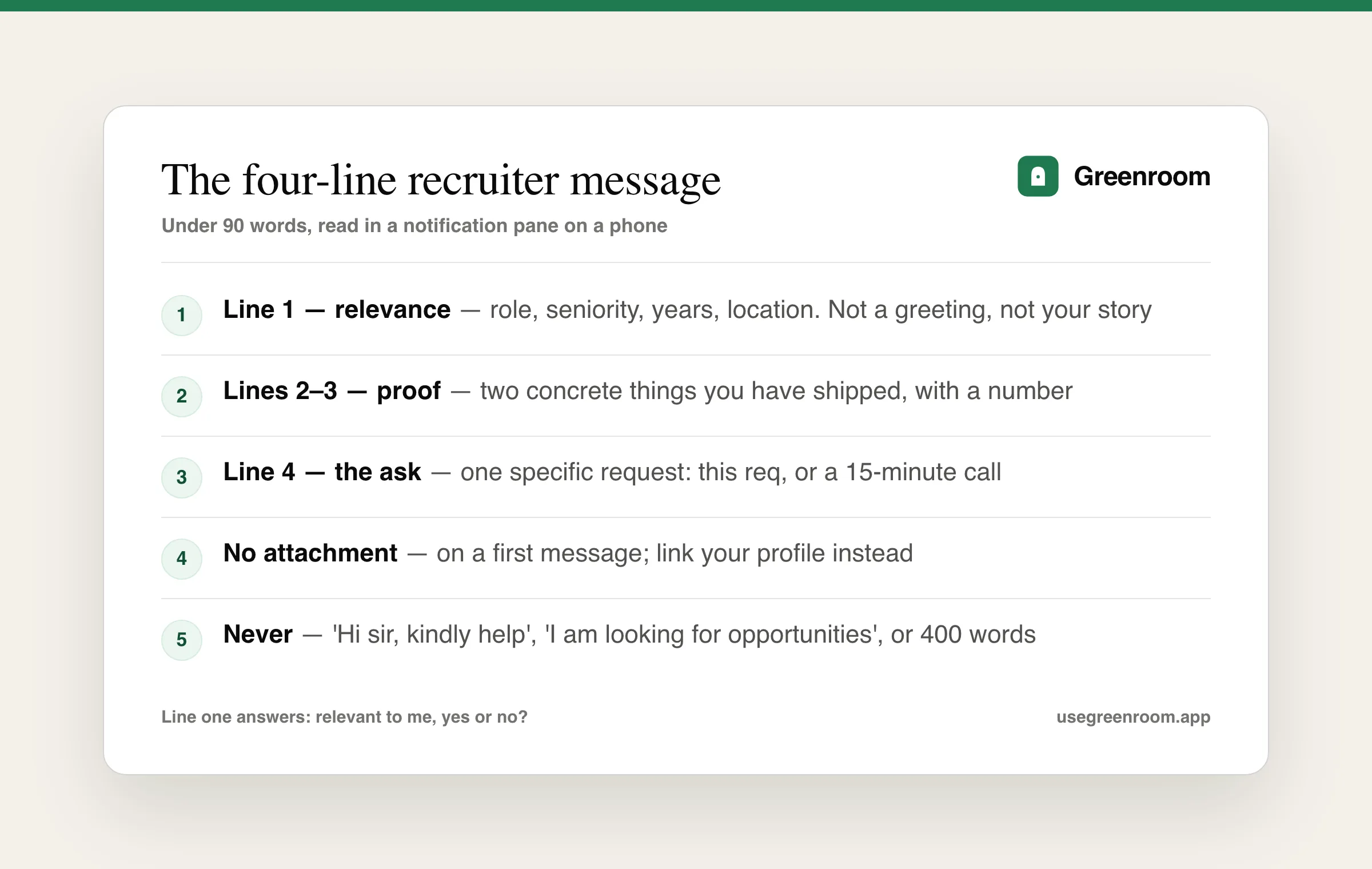 Diagram of the four-line recruiter message — role and seniority in line one, two lines of proof, one clear ask, and no attachment on the first message