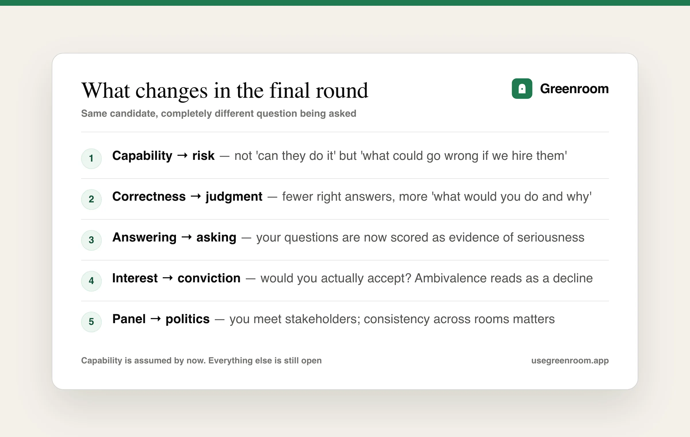 Diagram of what changes in a final round interview — from capability to risk, from correctness to judgment, from answering to asking, and from interest to conviction