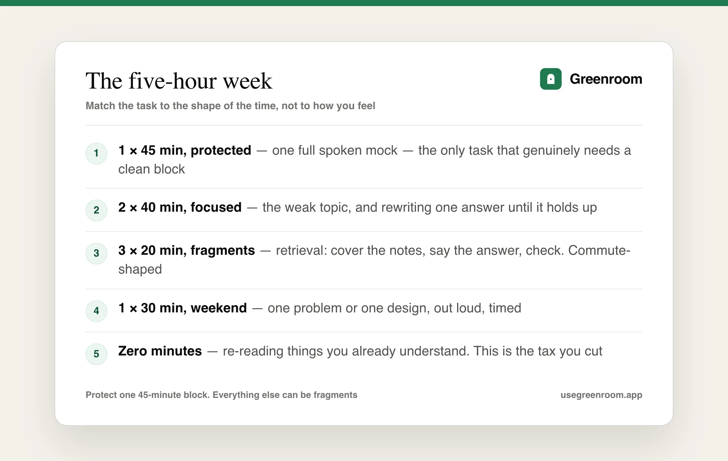 Diagram of a five-hour interview preparation week for someone with a full-time job — one 45-minute spoken block, two 40-minute focused blocks, and the rest in fragments