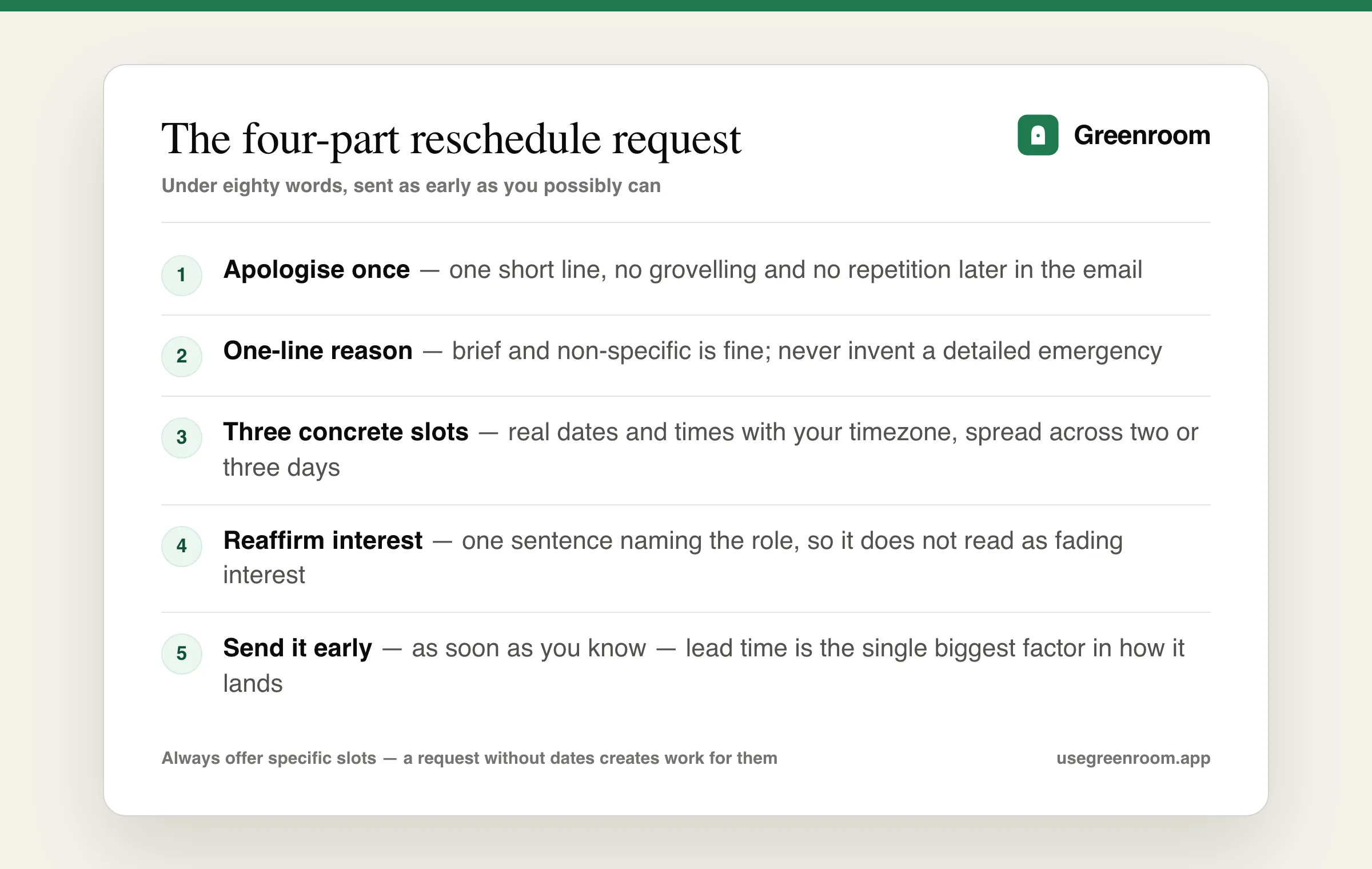 Diagram of the four-part reschedule email structure — apologise once, give a brief reason, offer three concrete slots, and reaffirm interest