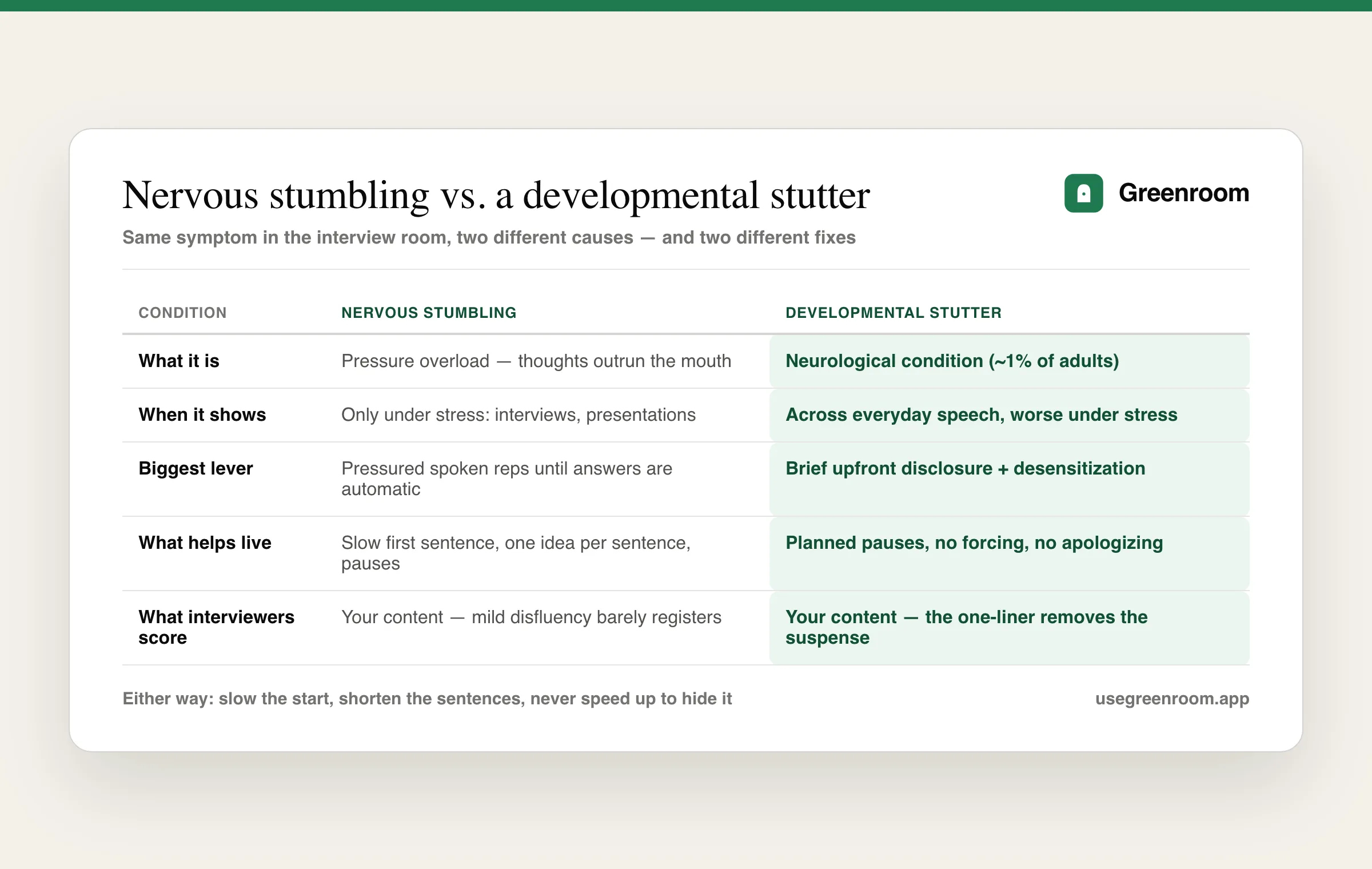 Nervous stumbling vs. a developmental stutter — how they differ and what helps each