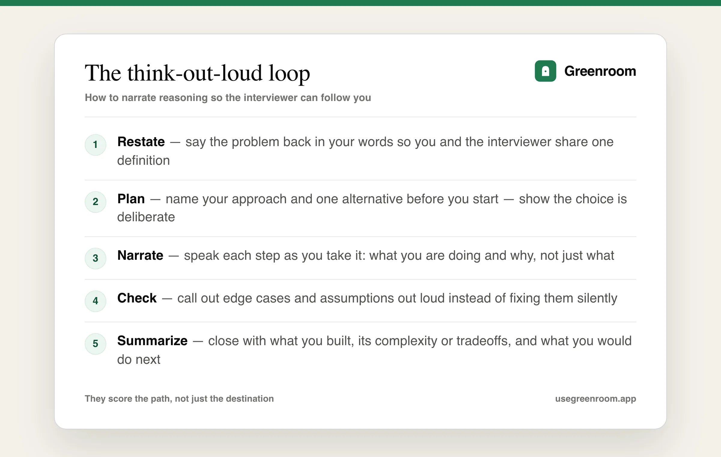 A five-step think-out-loud loop for interviews: restate the problem, plan the approach, narrate each step, check edge cases, and summarize