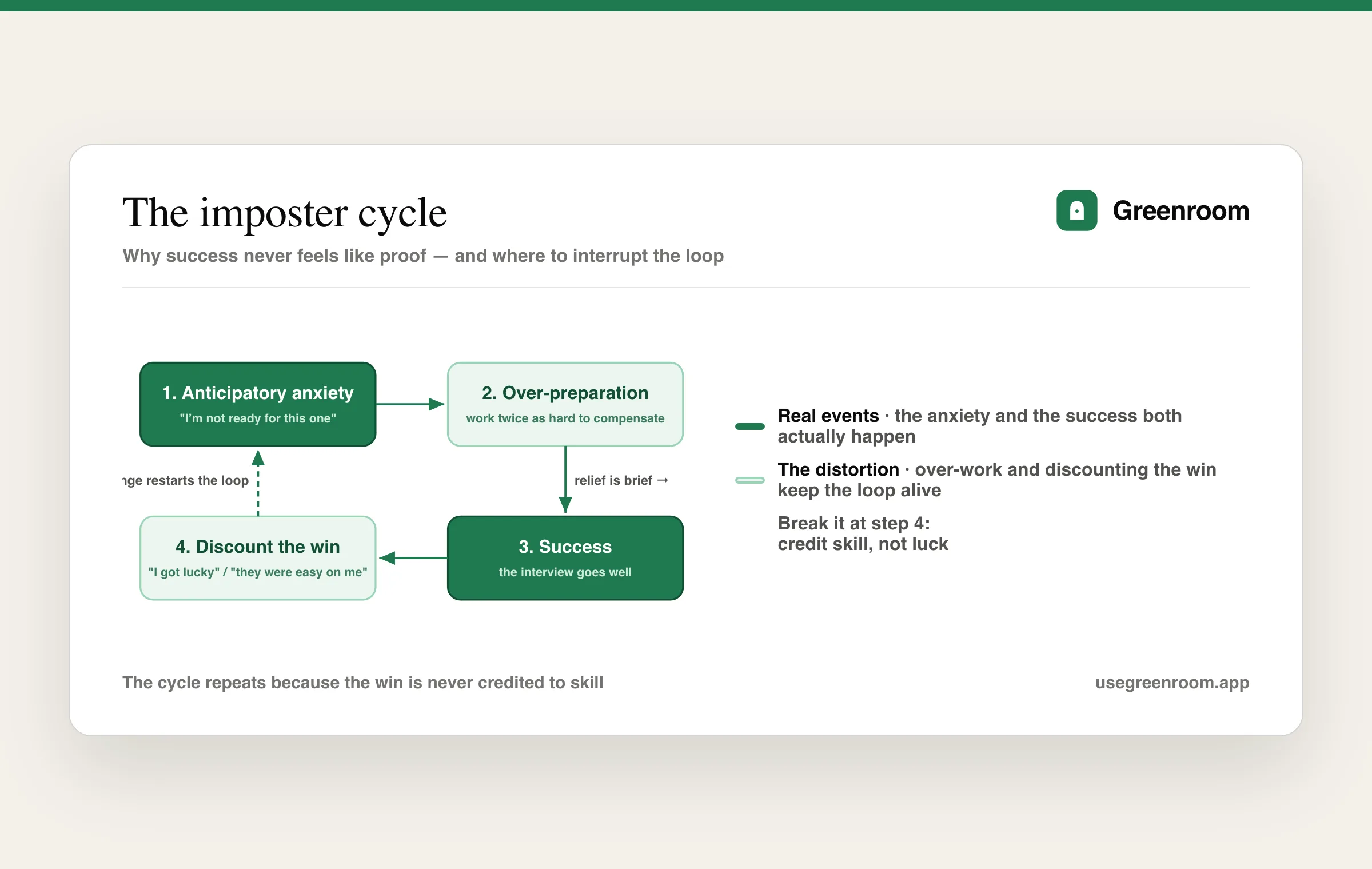 The imposter cycle diagram: anticipatory anxiety leads to over-preparation, leads to success, leads to discounting the win, looping back to anxiety