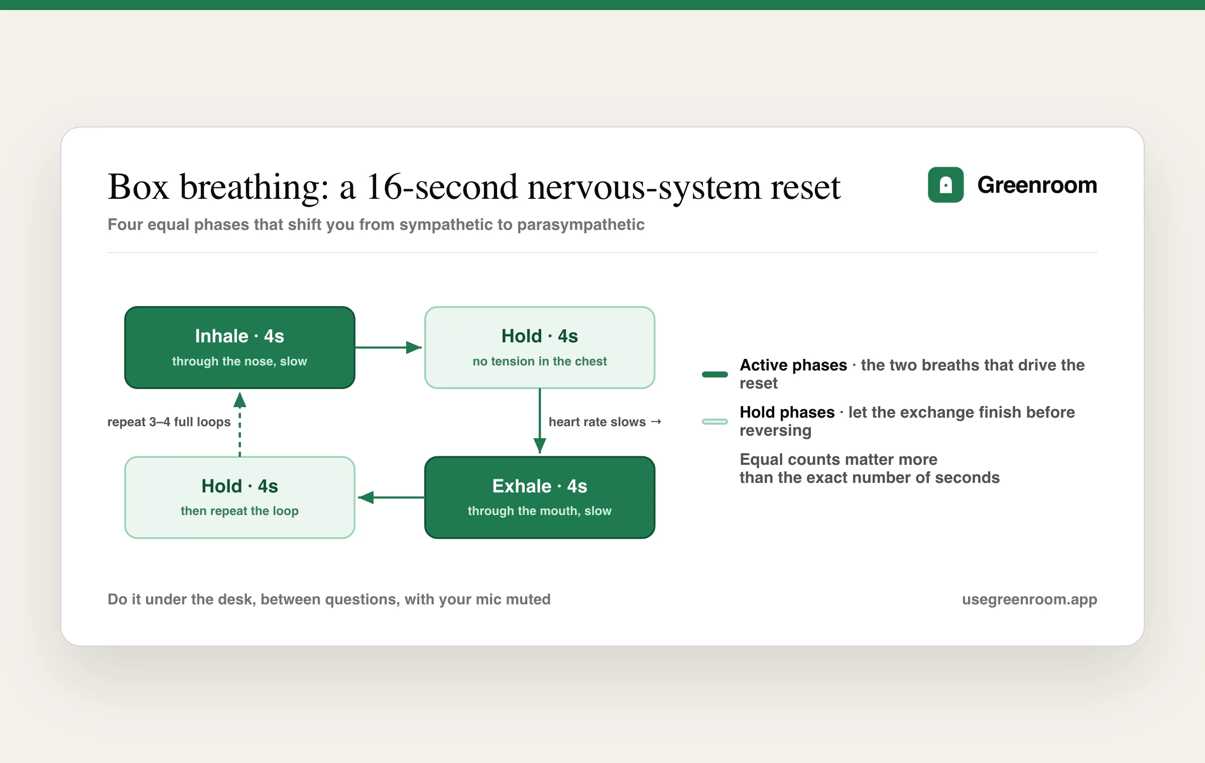 Box breathing diagram — inhale, hold, exhale, hold, each four seconds, in a repeating cycle