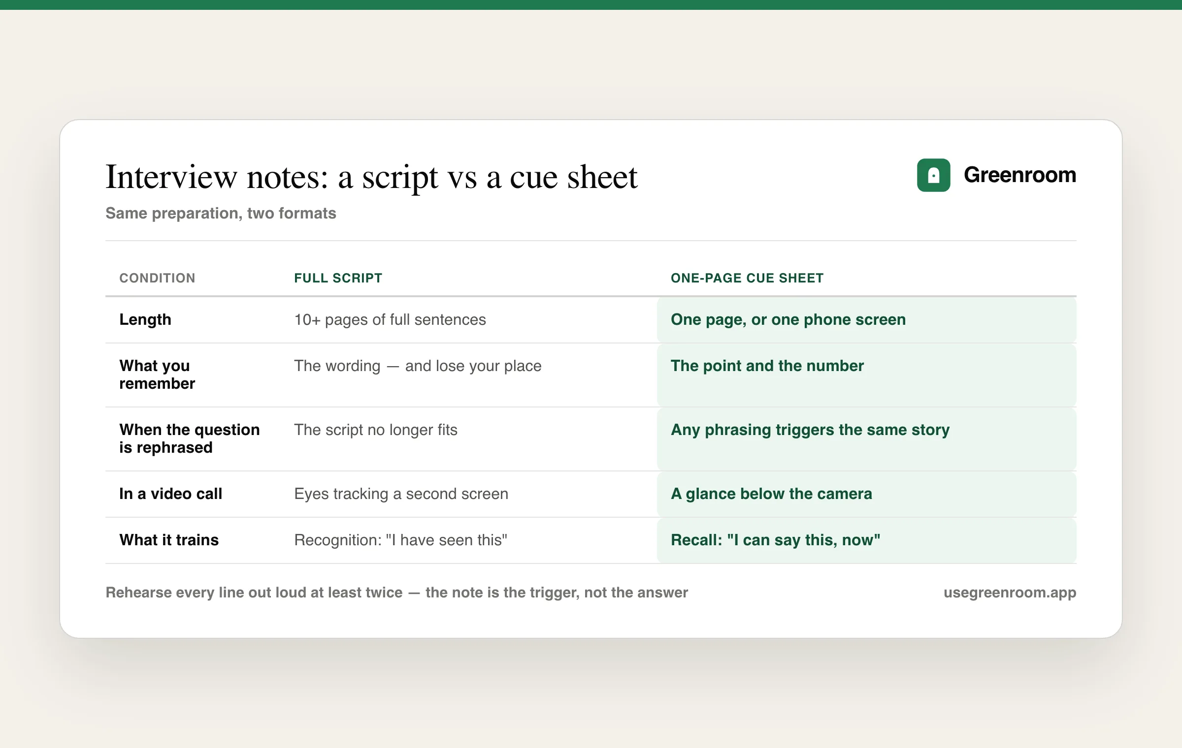 Comparison table of interview preparation notes written as a full script versus a one-page cue sheet