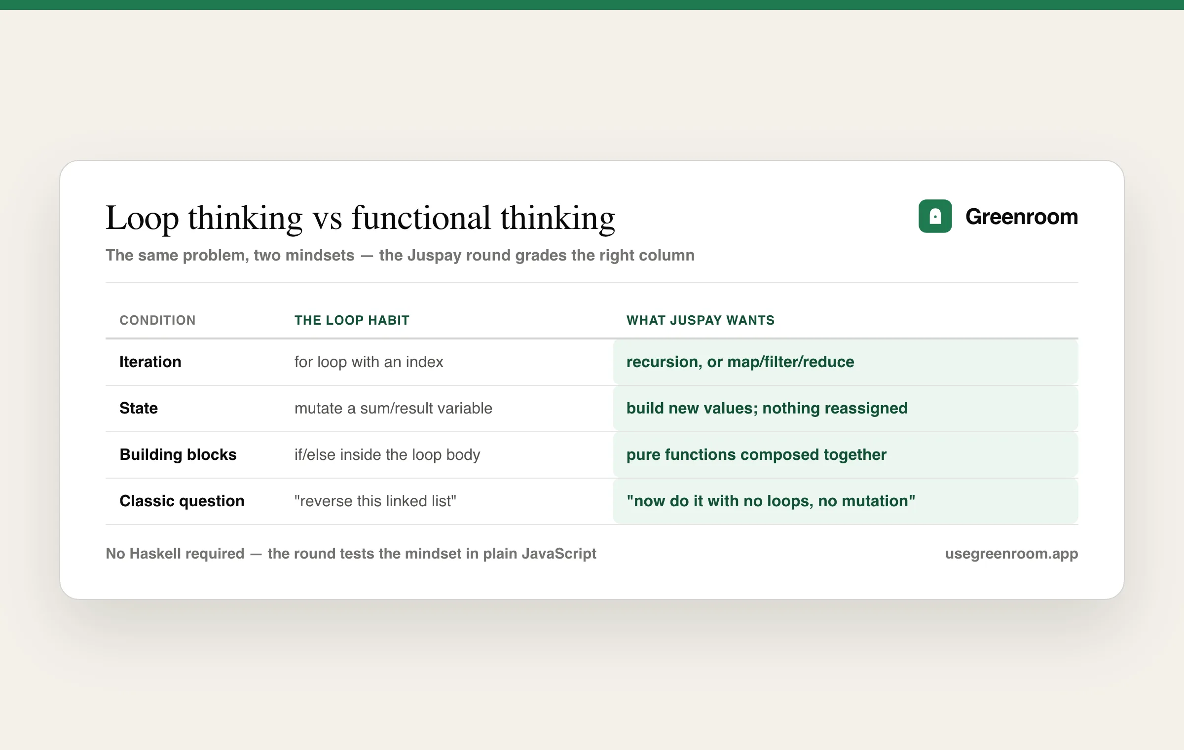 Loop thinking vs functional thinking — how Juspay interview questions reframe familiar problems