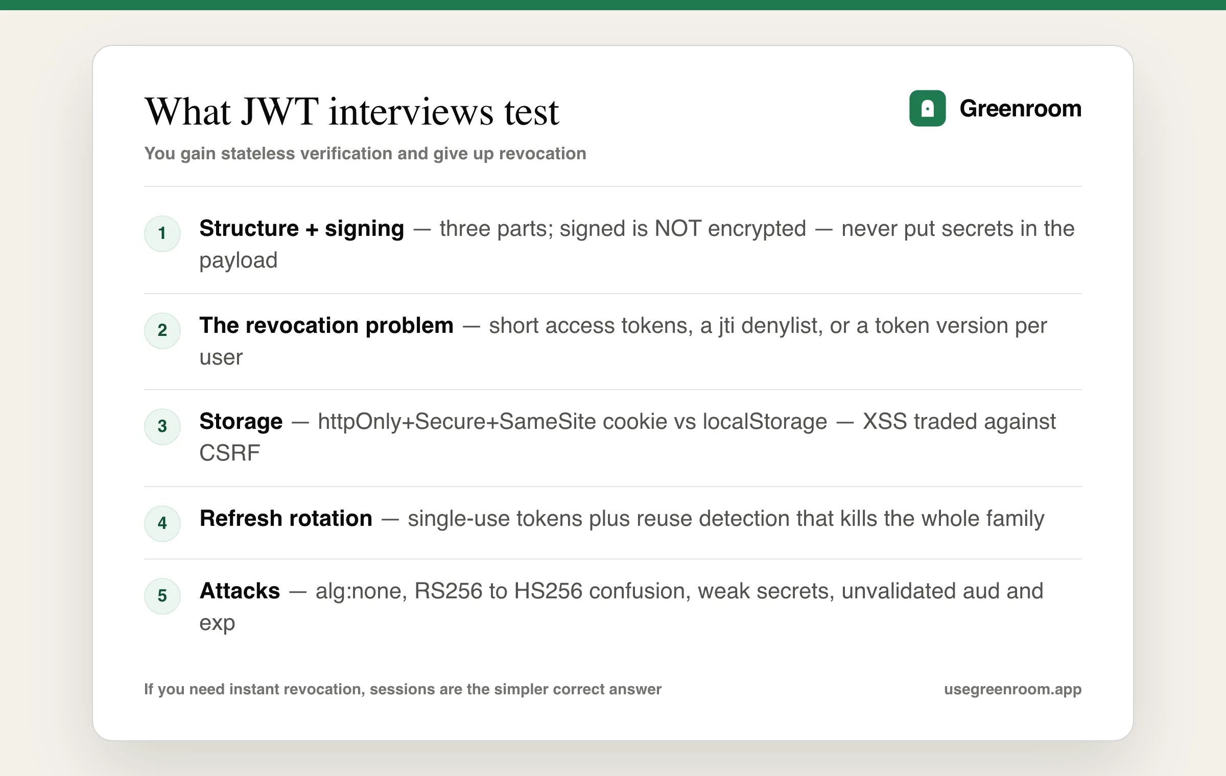 JWT interview question topics diagram — structure and signing, the revocation problem, token storage tradeoffs, refresh token rotation, common attacks
