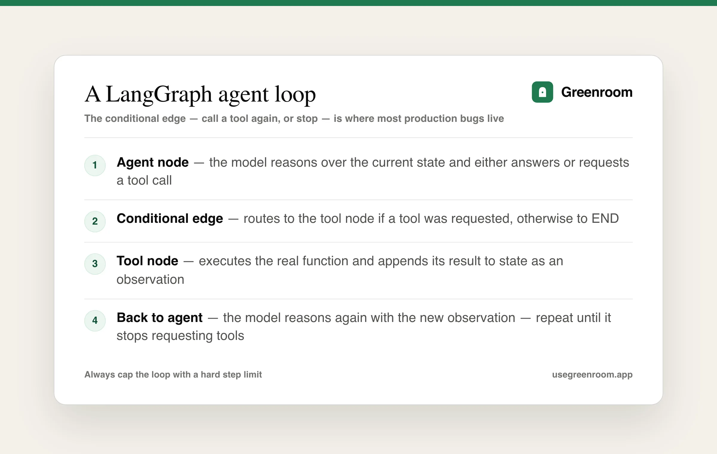 A diagram of a LangGraph agent loop, showing the model node, tool node, and conditional routing between them
