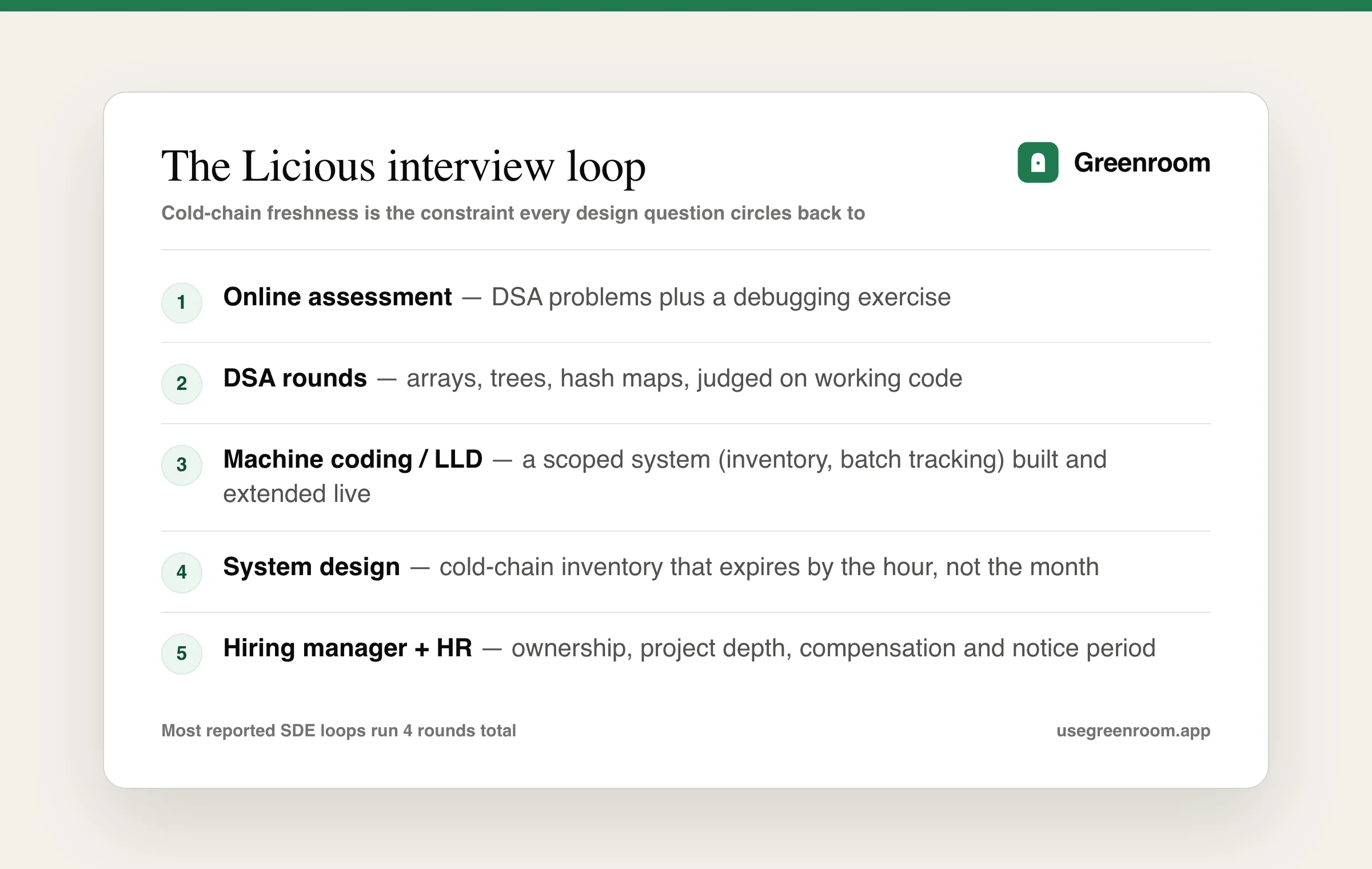 Licious interview process — online assessment, DSA rounds, machine coding, system design and HR
