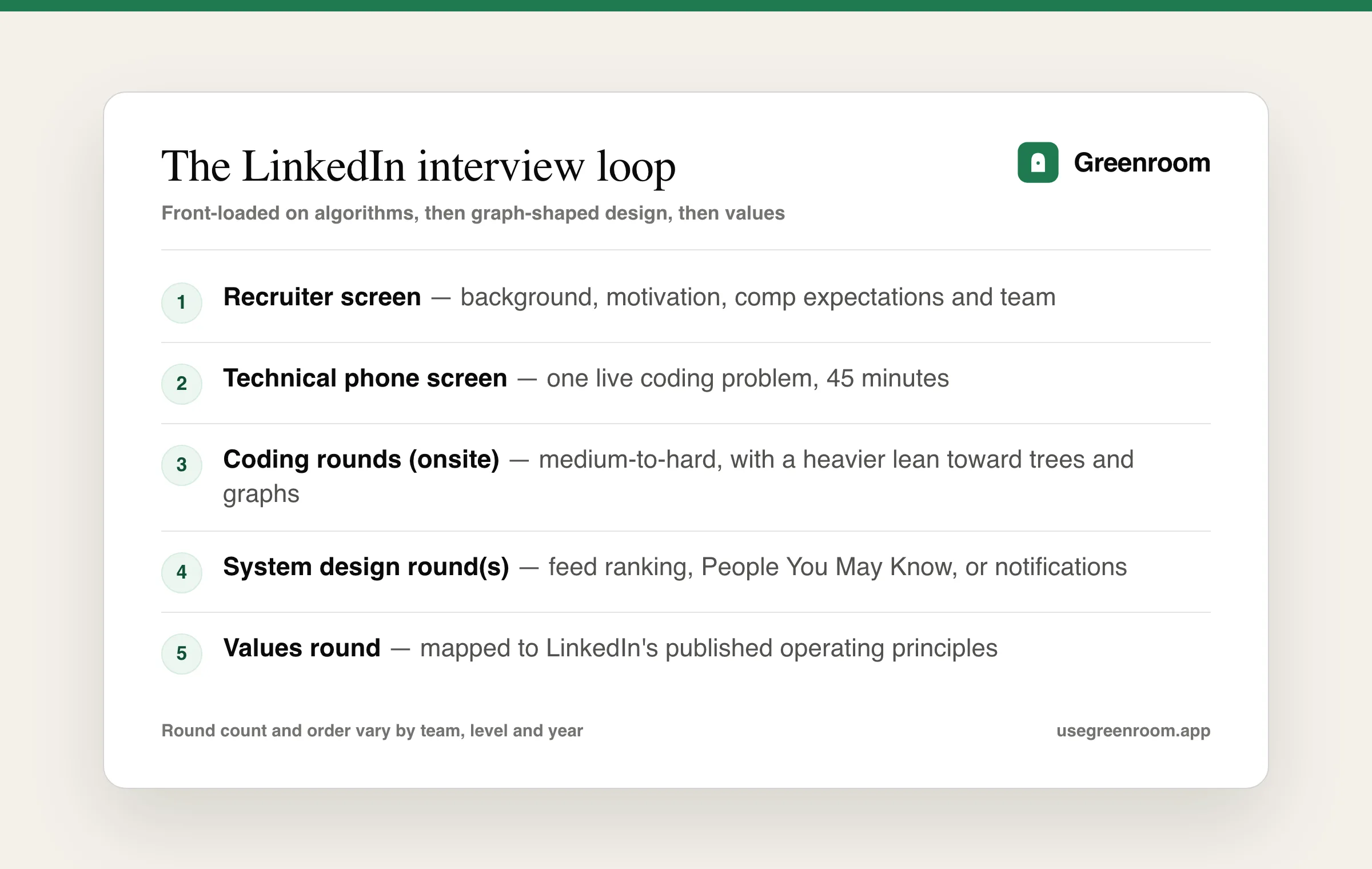 LinkedIn interview process diagram — recruiter screen, technical phone screen, coding rounds, system design round and values round