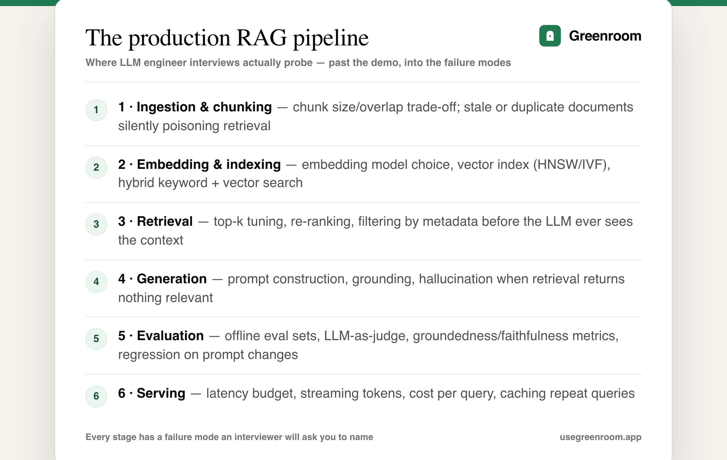 Production RAG pipeline diagram: ingestion, embedding, retrieval, generation, evaluation and serving stages with their failure modes