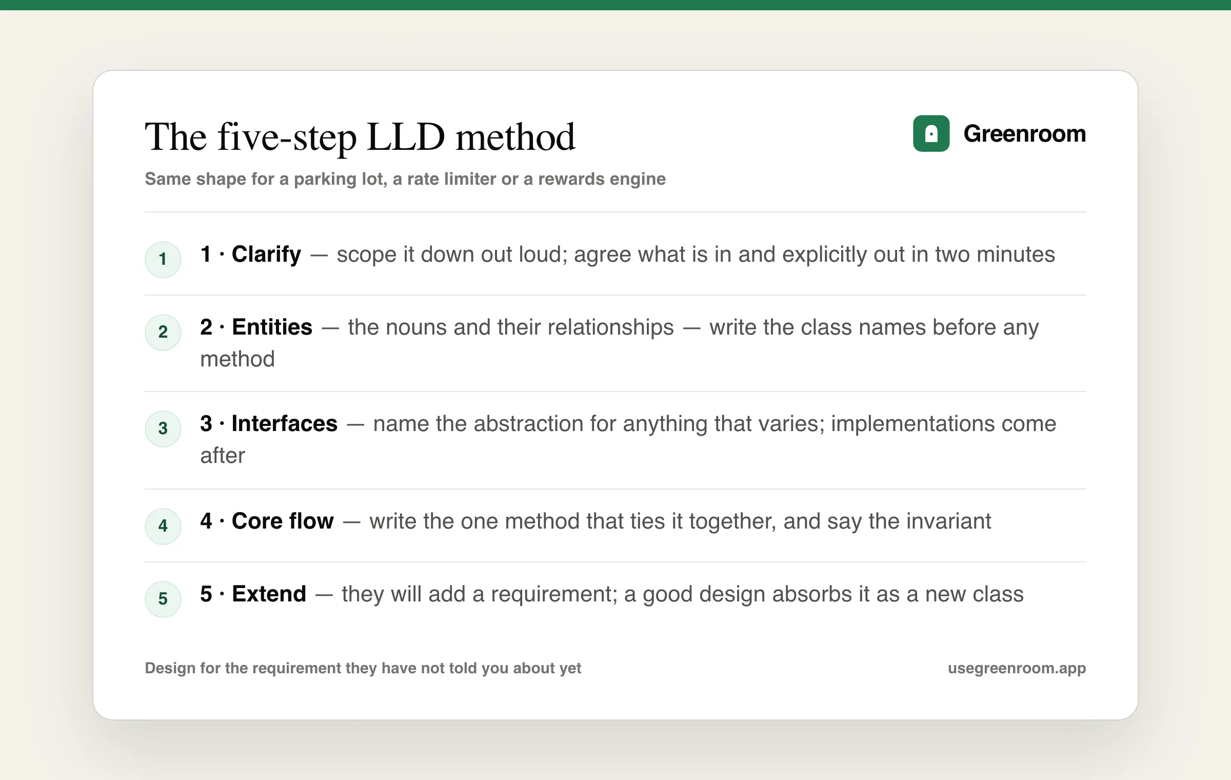 Diagram of the five-step low level design method — clarify requirements, identify entities, define interfaces, handle the core flow, then extend under a new requirement
