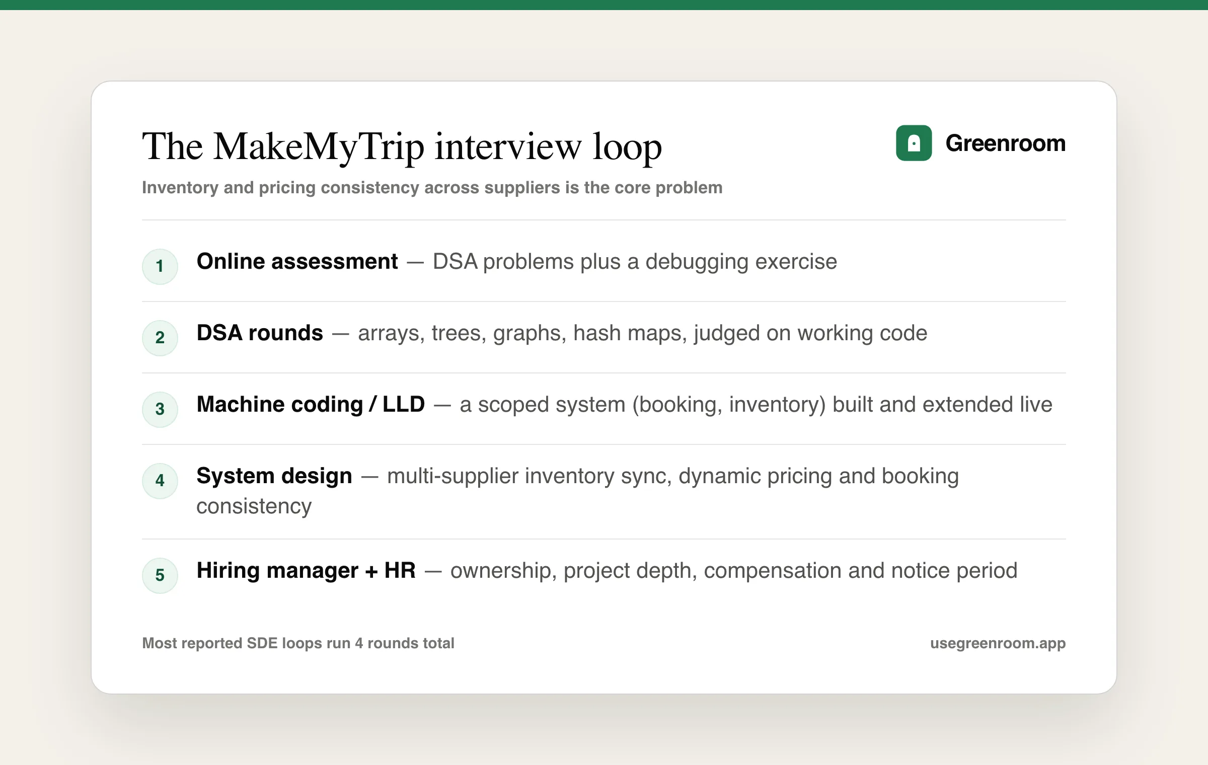 MakeMyTrip interview process — online assessment, DSA rounds, machine coding, system design and HR