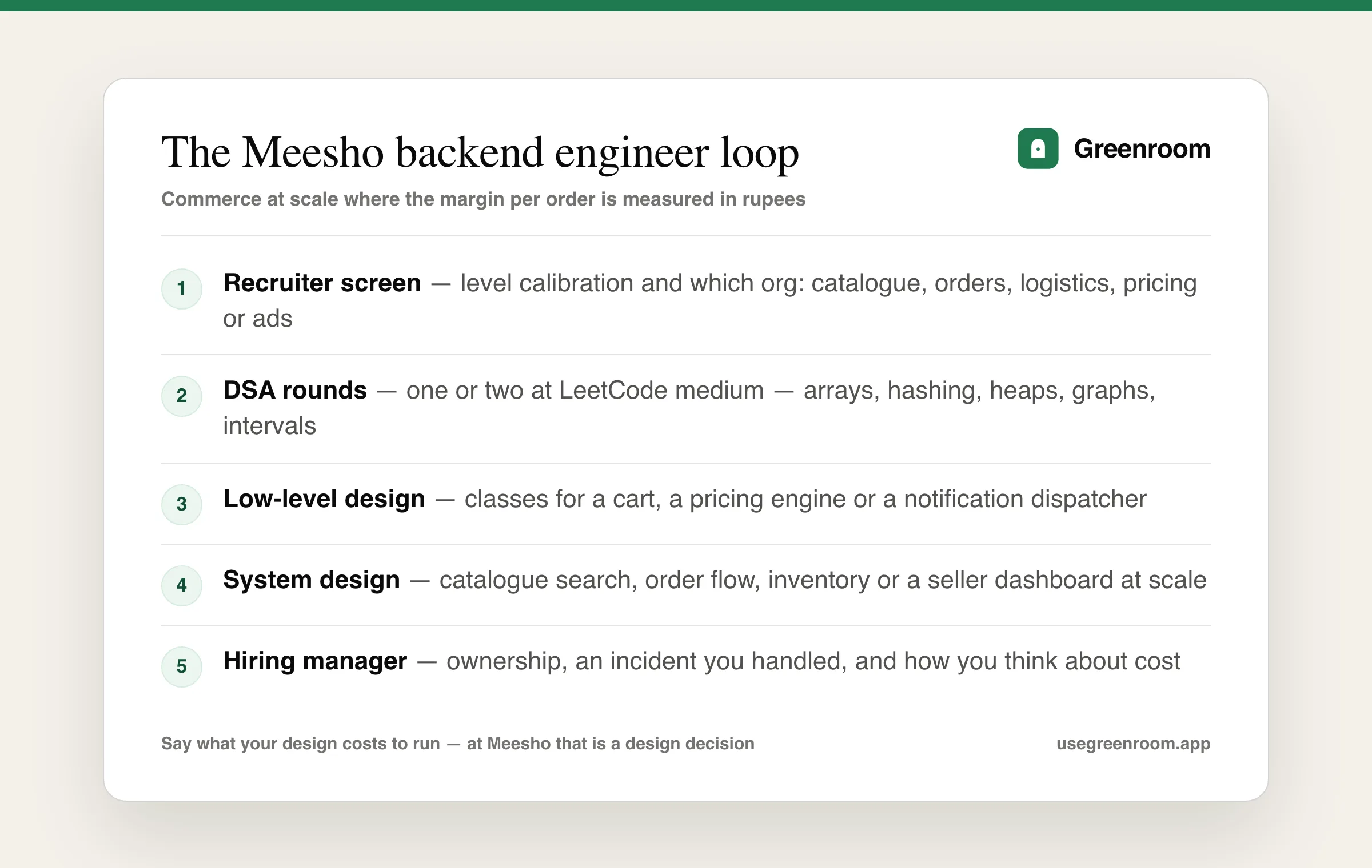 Meesho backend engineer interview process diagram — recruiter screen, DSA rounds, low-level design round, high-level system design round and hiring manager round