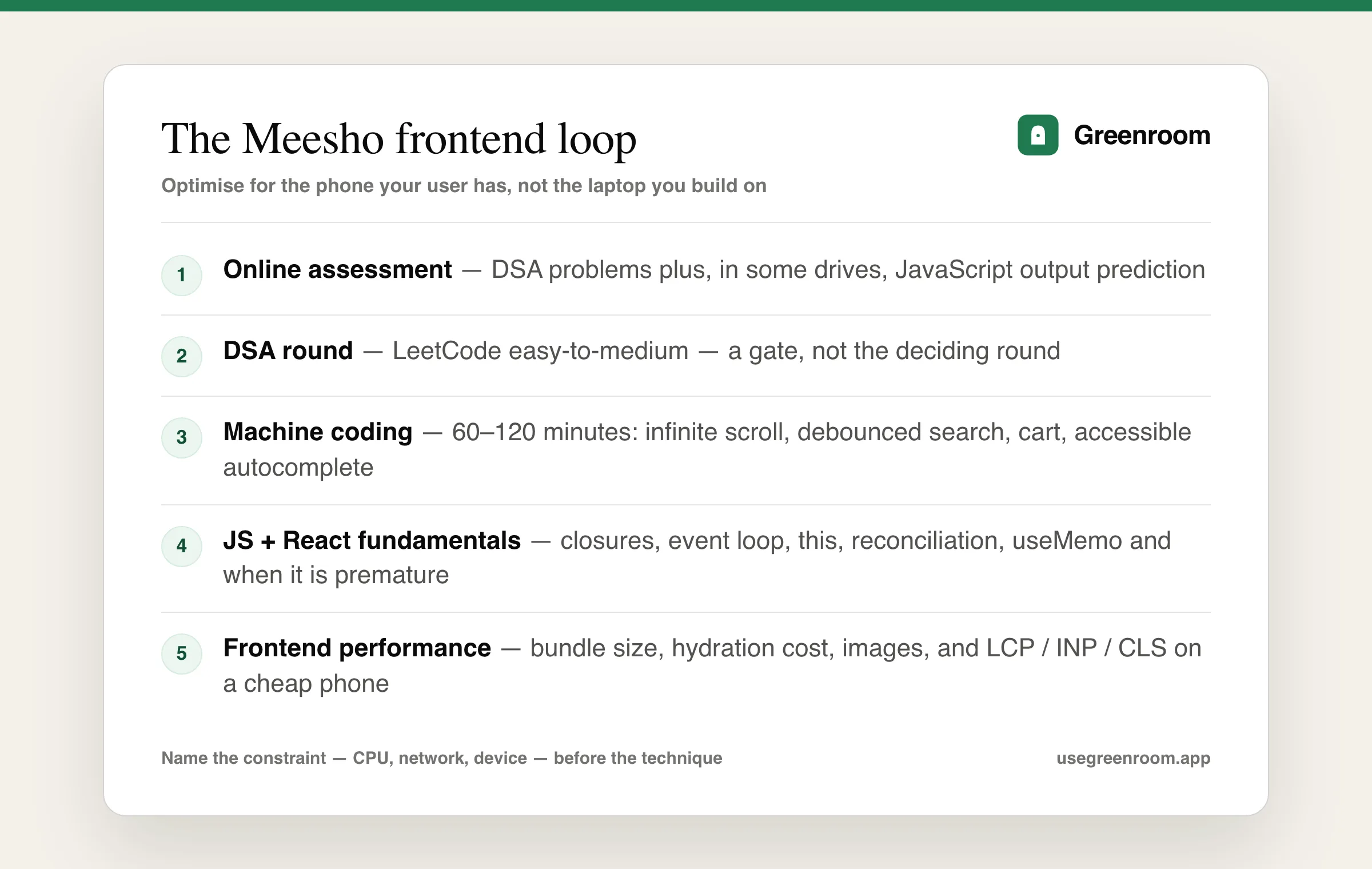 Meesho frontend engineer interview process diagram — online assessment, DSA round, machine coding round, JavaScript fundamentals, frontend performance design, hiring manager round
