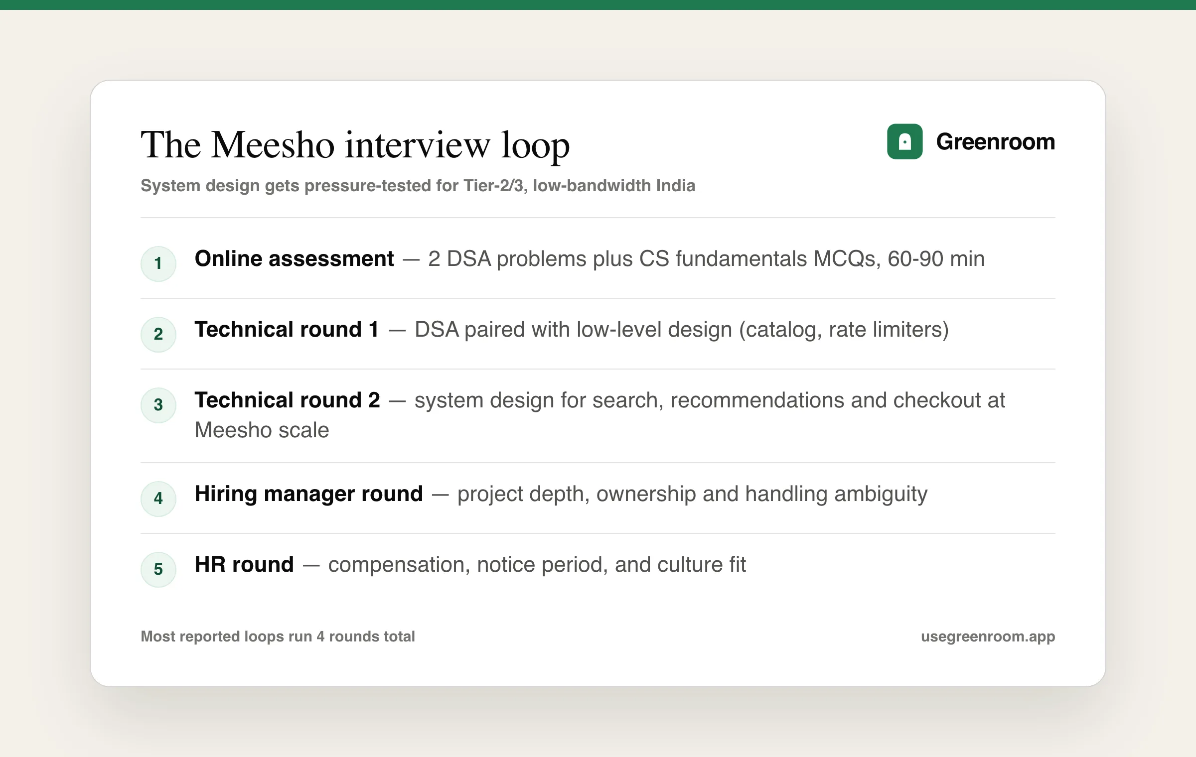 Meesho interview process — online assessment, technical rounds, hiring manager round and HR