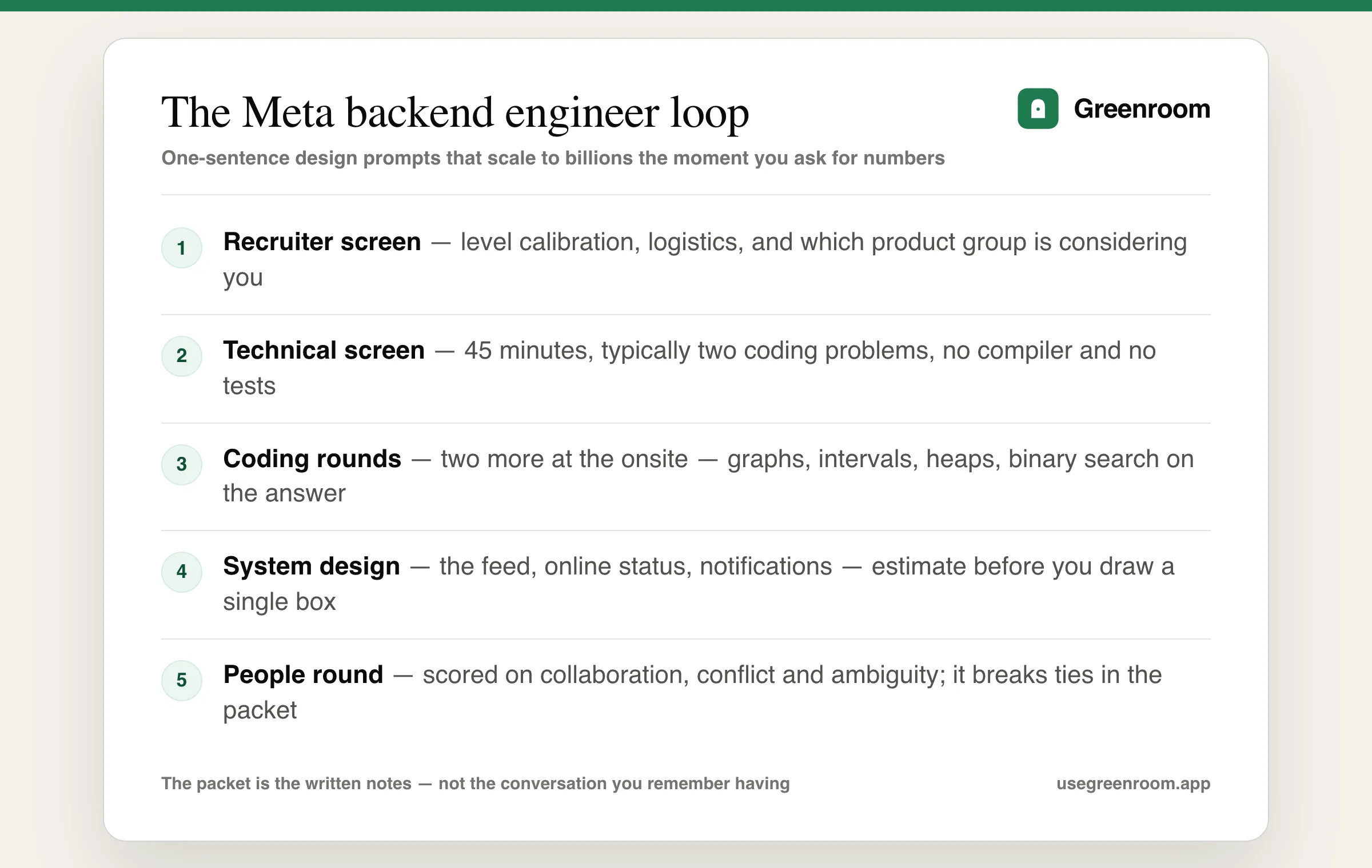 Meta backend engineer interview process diagram — recruiter screen, technical screen, onsite with two coding rounds, system design and the people round, then hiring committee and team matching