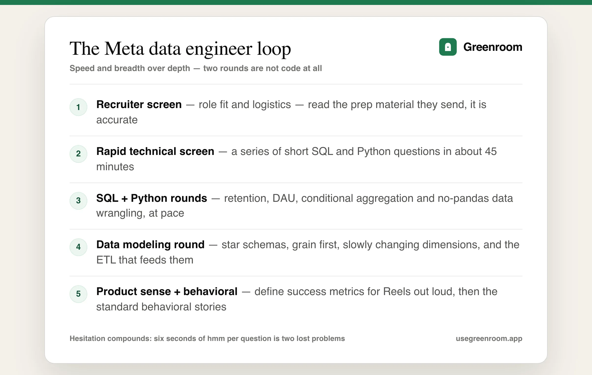 Meta data engineer interview process diagram — recruiter screen, rapid SQL and Python screen, then a loop with data modeling, product sense and behavioral rounds