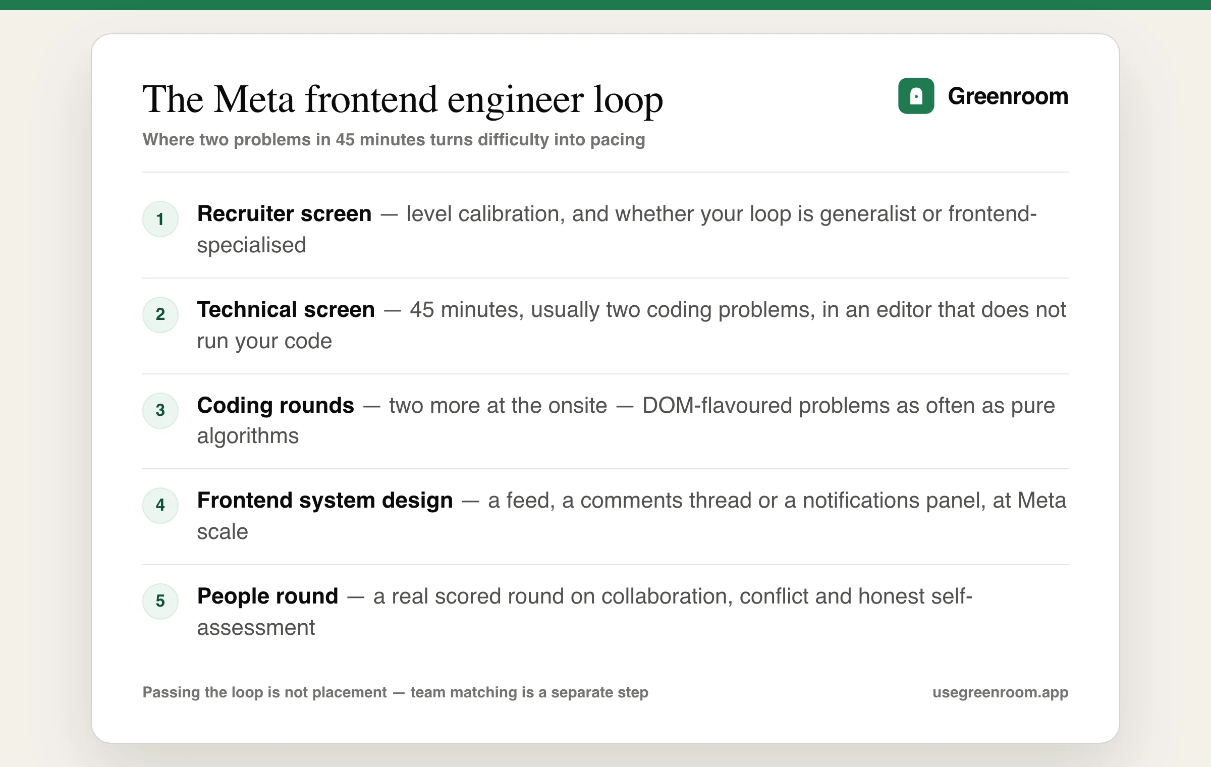 Meta frontend engineer interview process diagram — recruiter screen, technical screen, onsite with two coding rounds, frontend system design and the people round